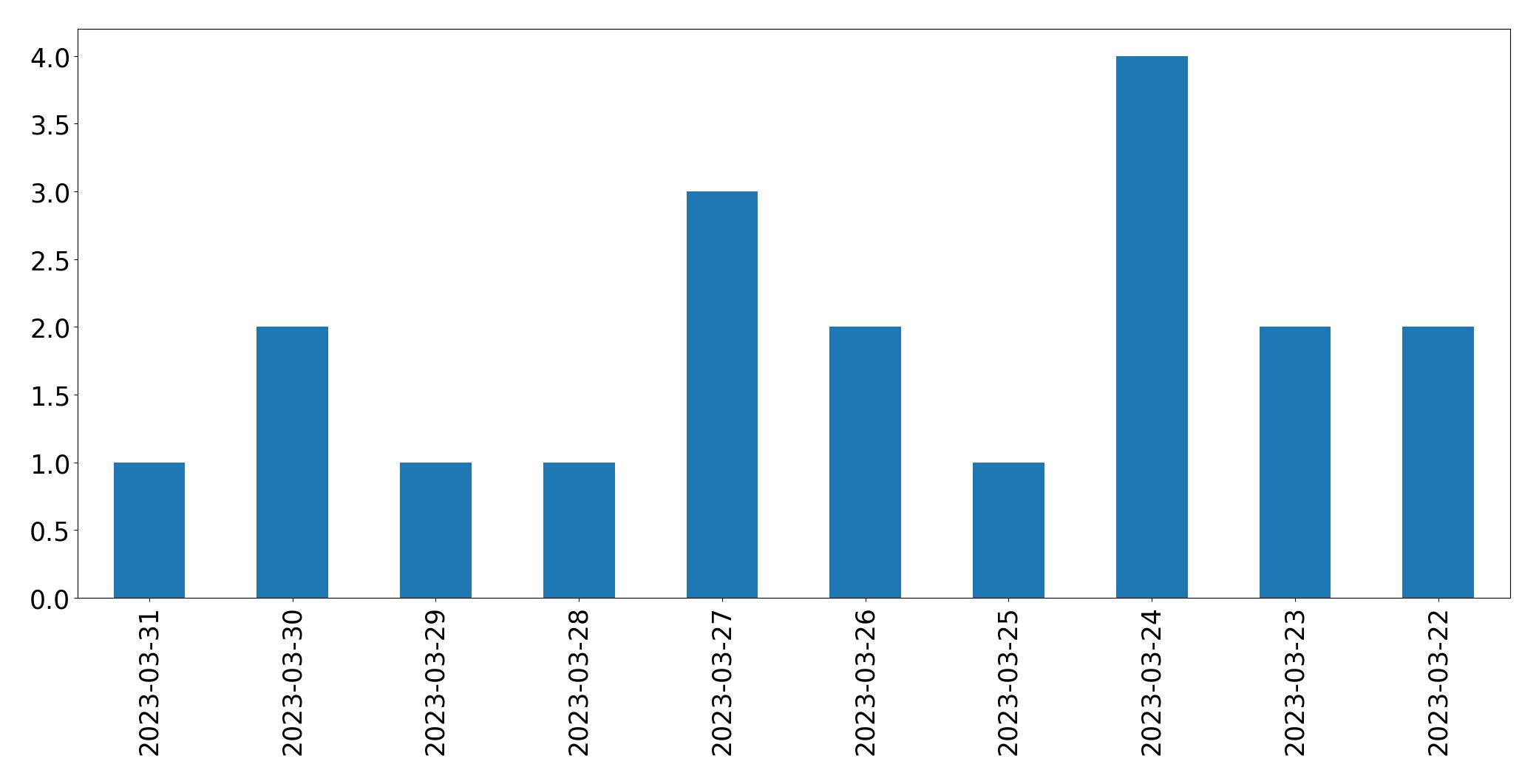 Tweets per day chart