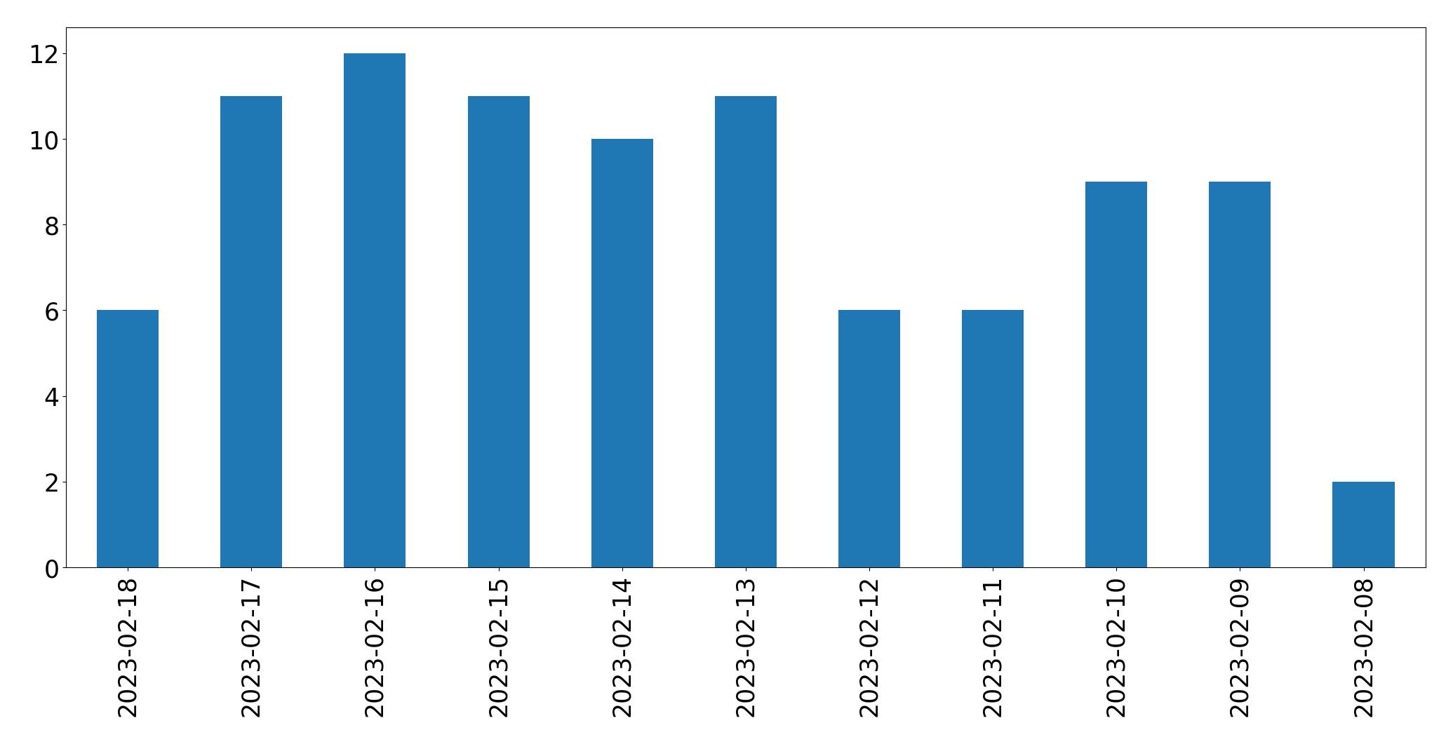 Gráfico de tweets por dia