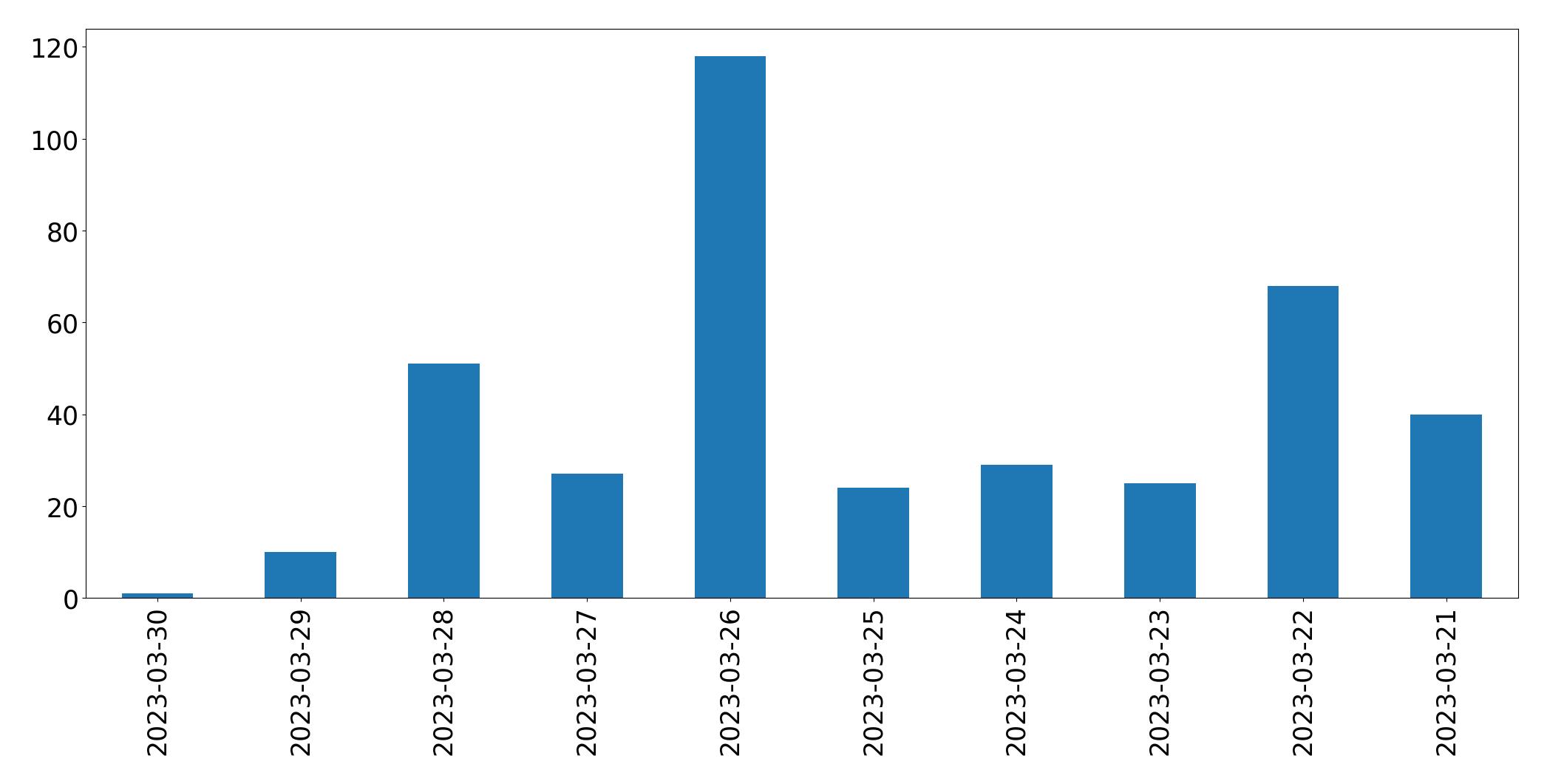 Grafik tweet per hari