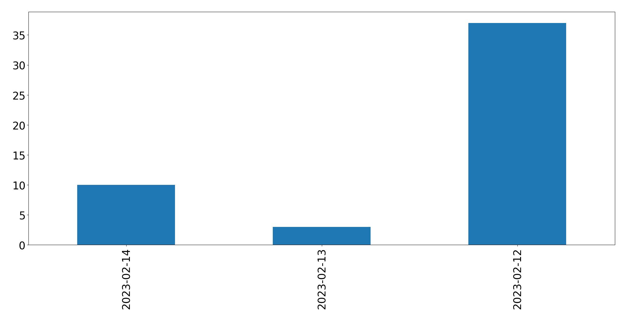 Gráfico de tweets por dia