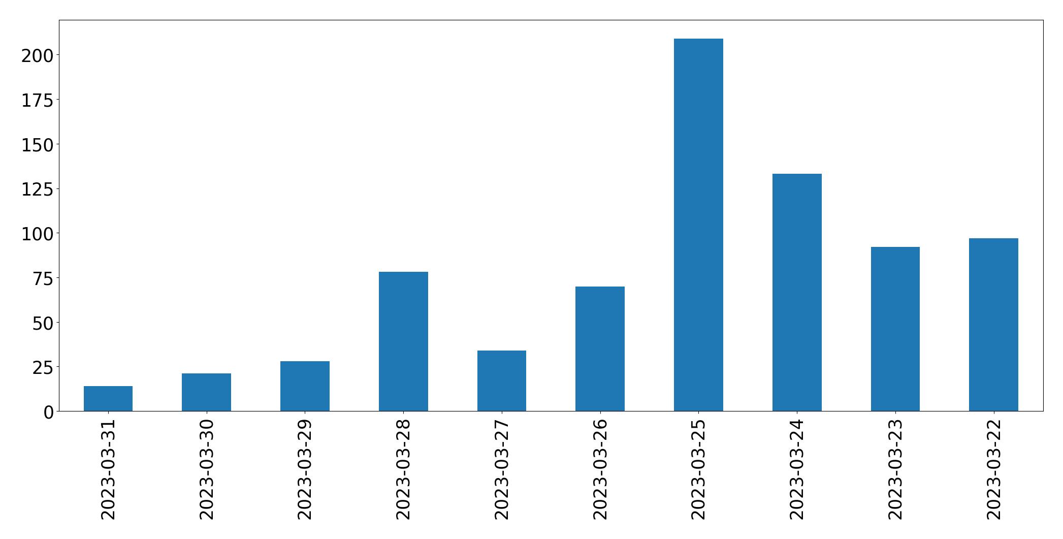 Grafik tweet per hari