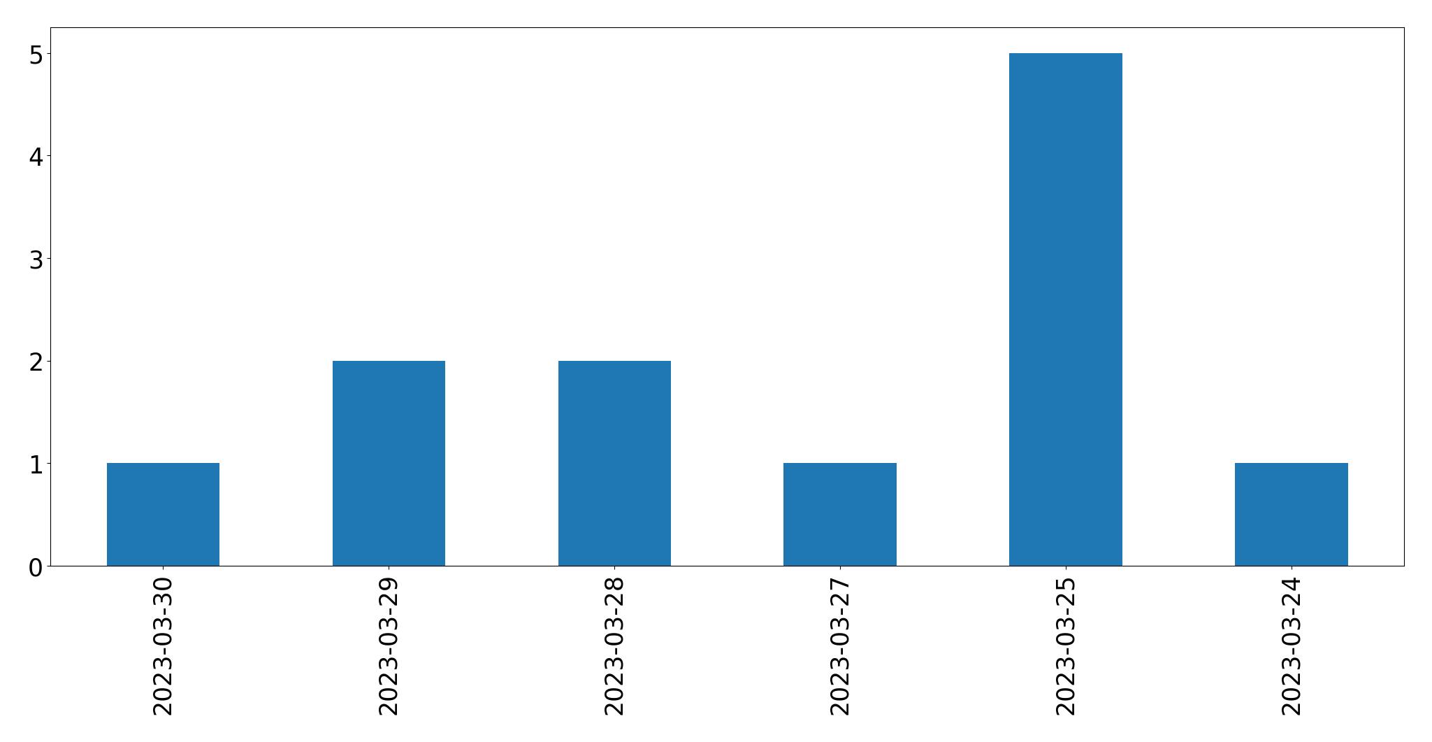 Gráfico de tweets por dia