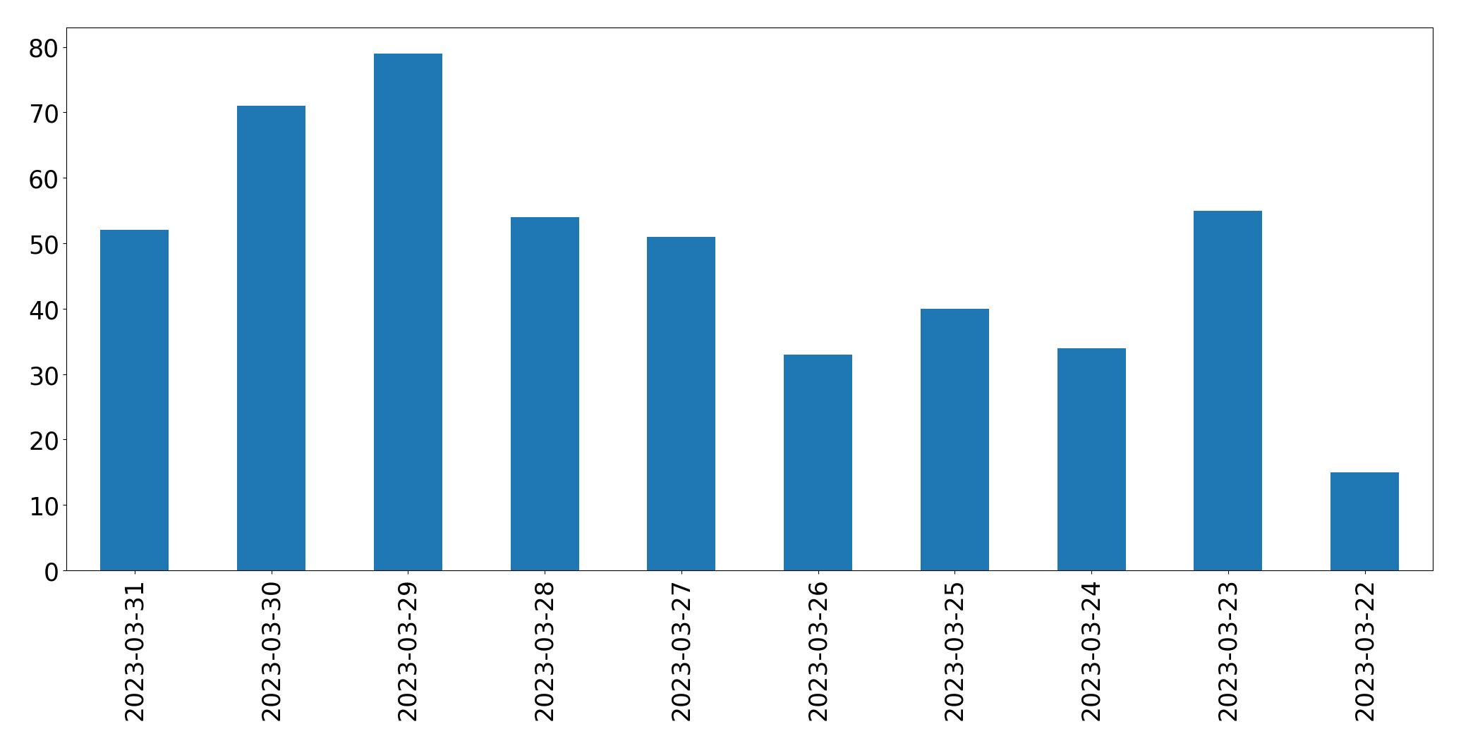 Gráfico de tweets por dia