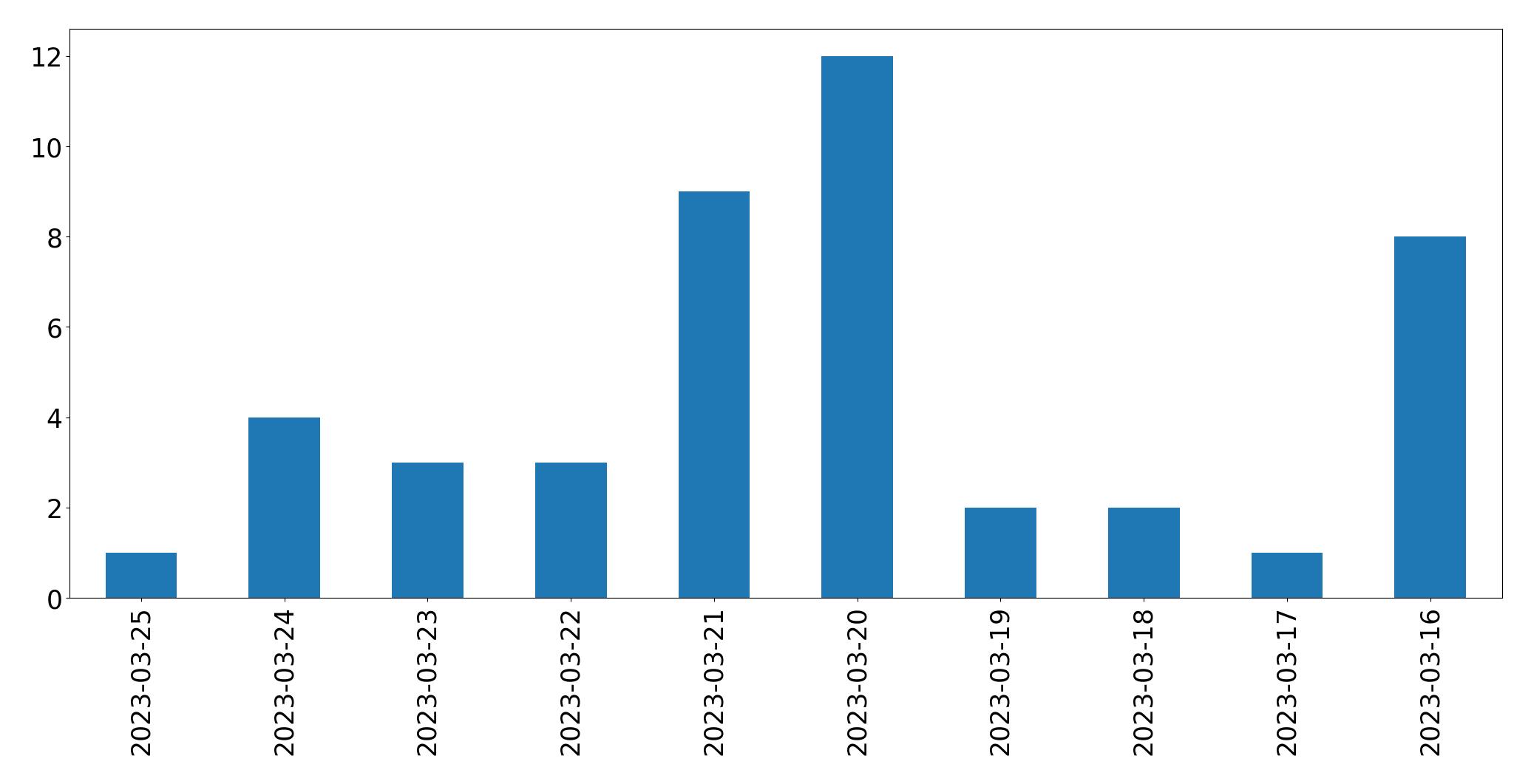 Tweets per day chart