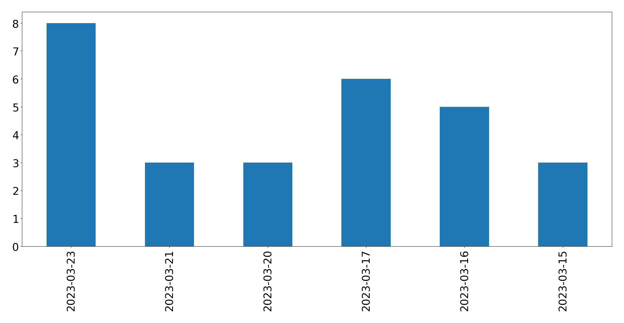 Grafik tweet per hari
