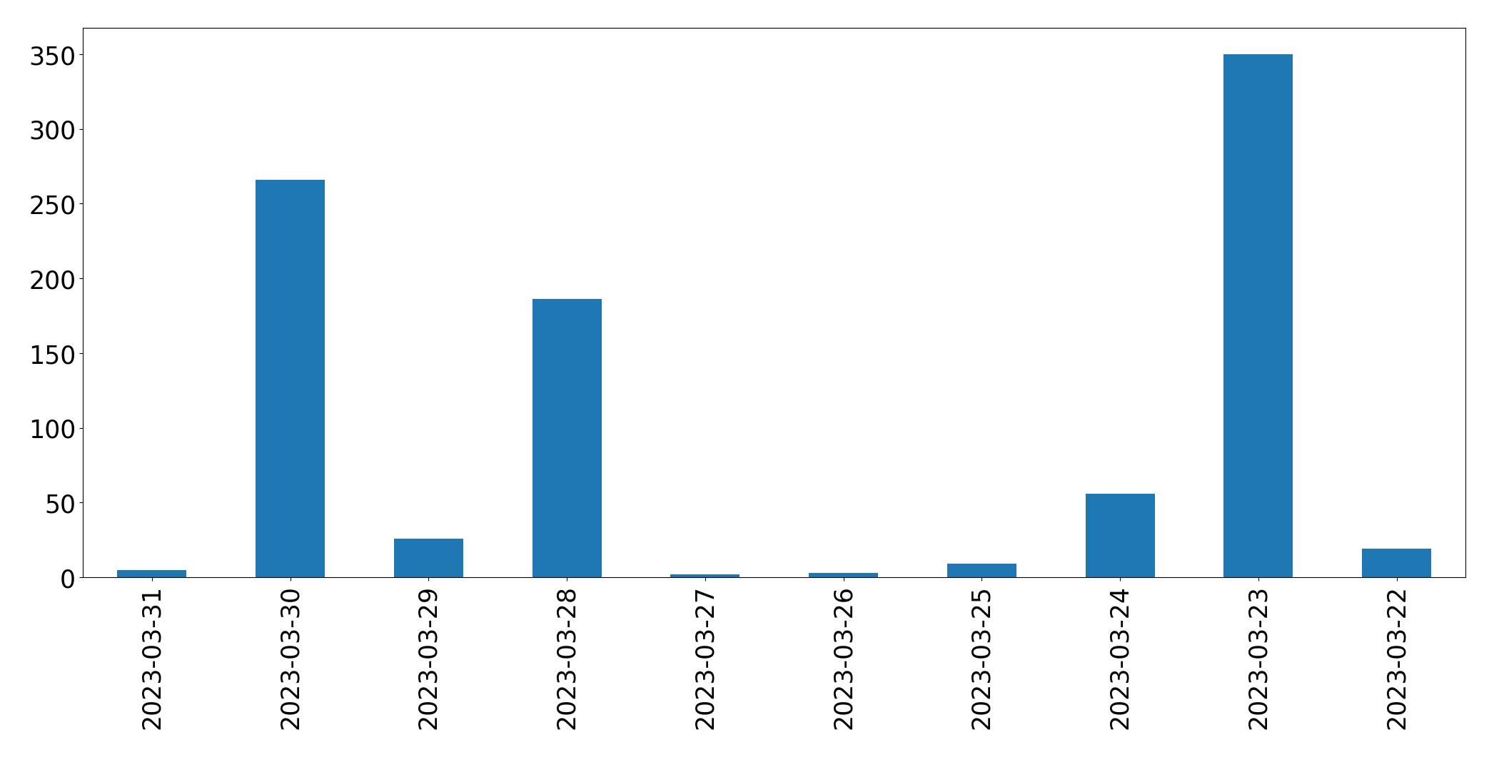 Gráfico de tweets por dia