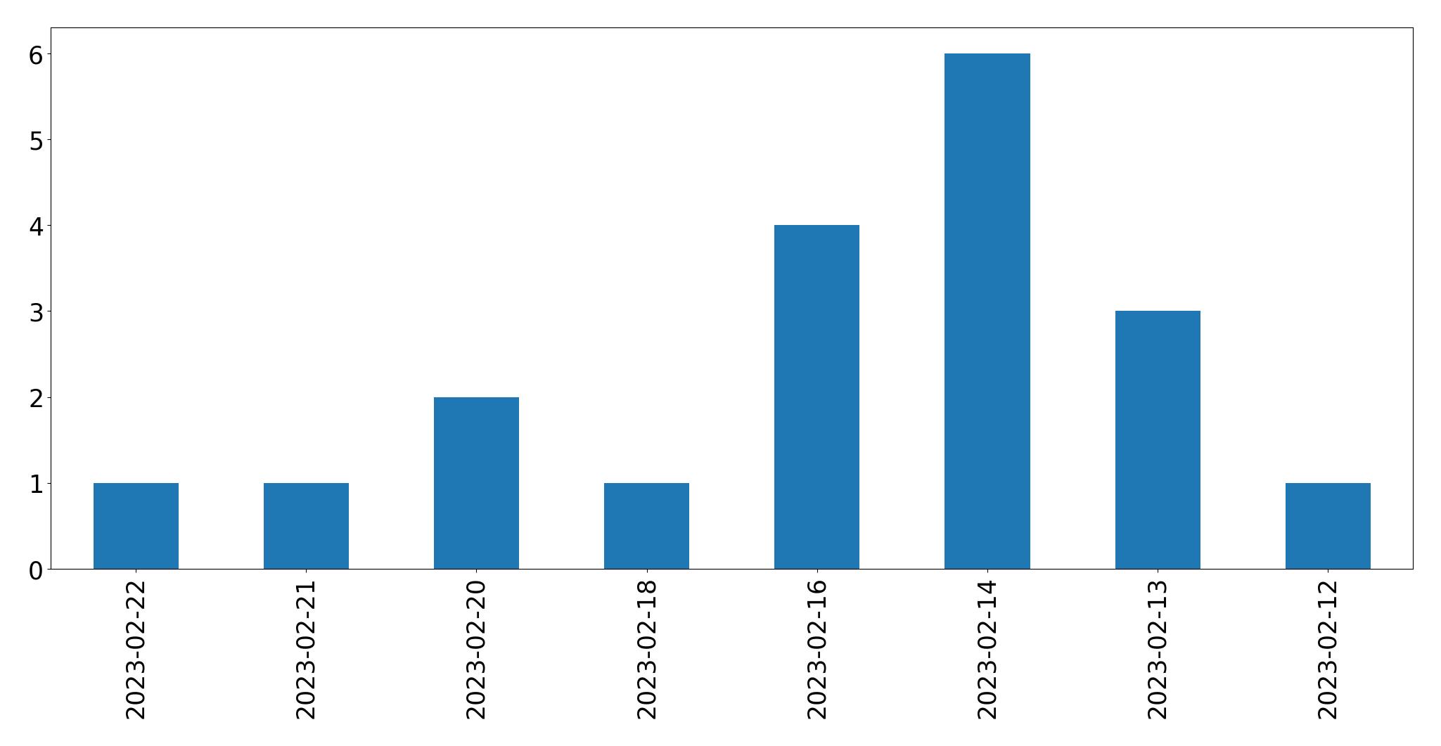Gunluk tweet grafigi