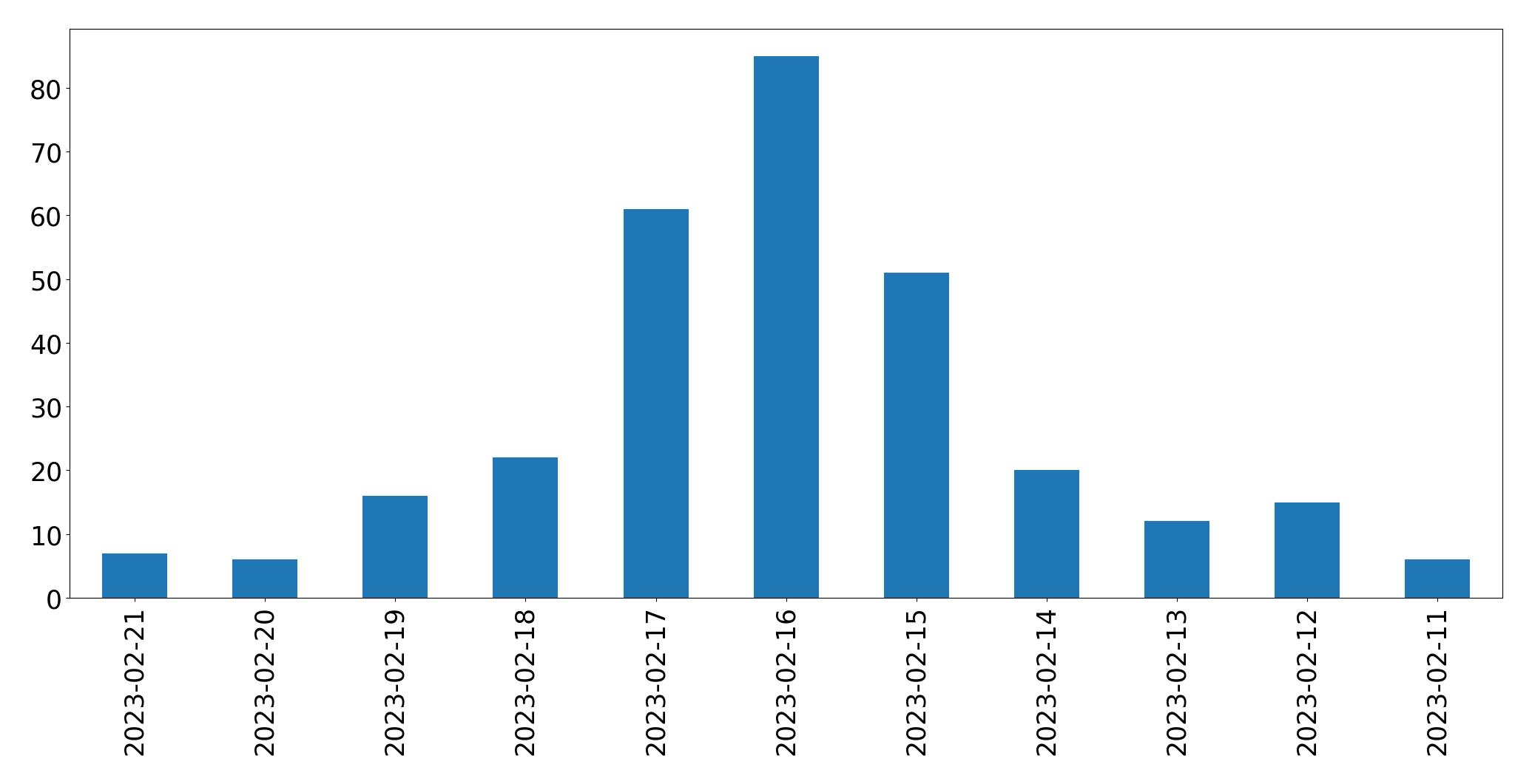 Grafik tweet per hari