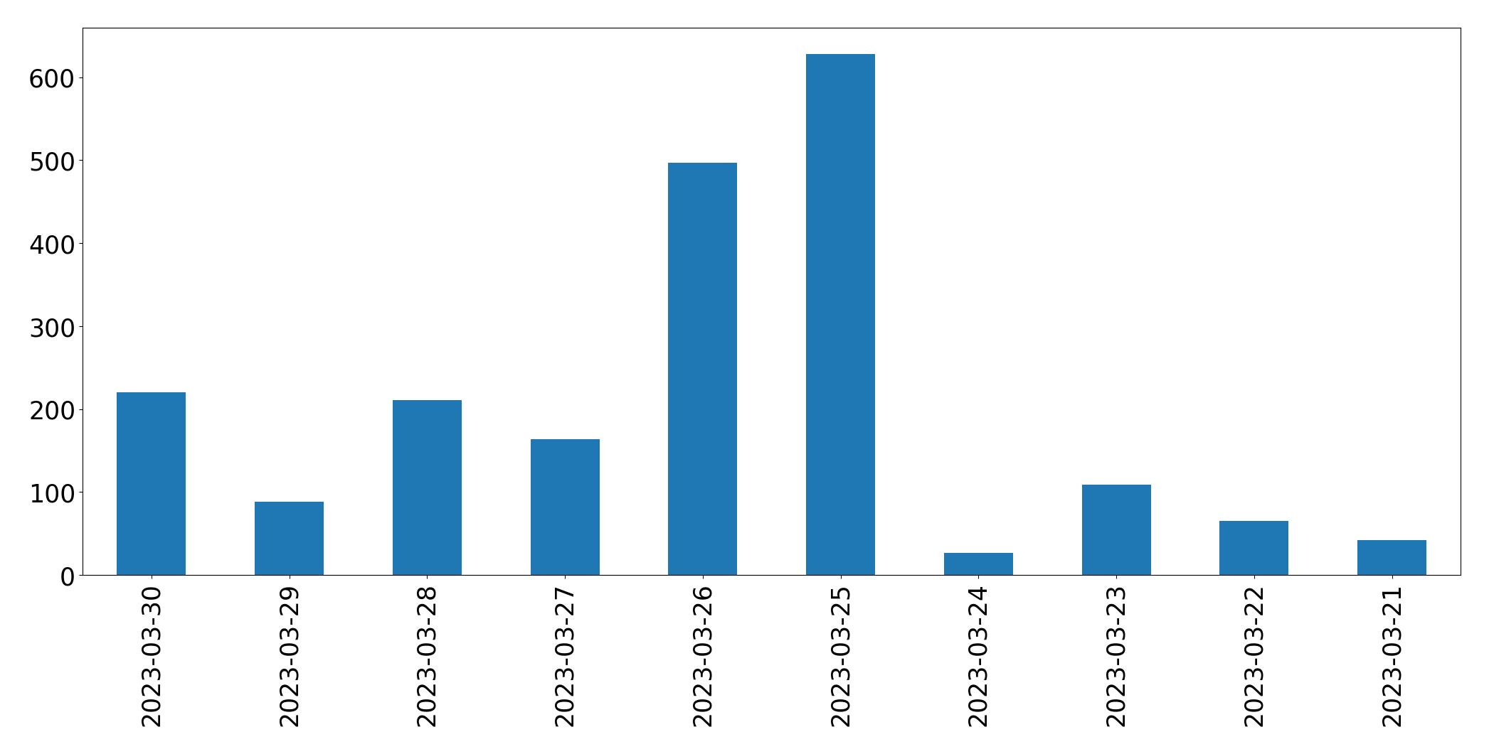 Gunluk tweet grafigi