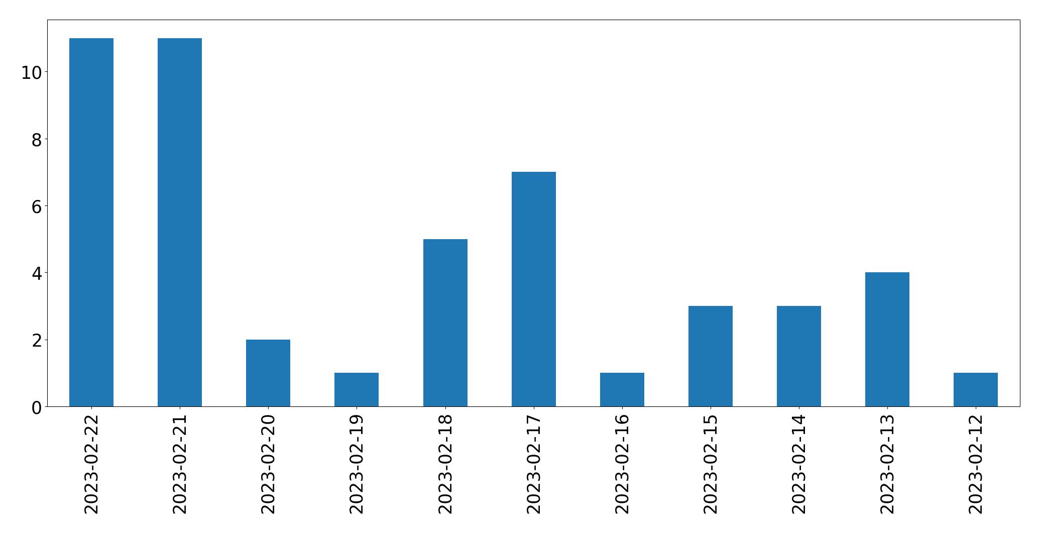 Gráfico de tweets por dia