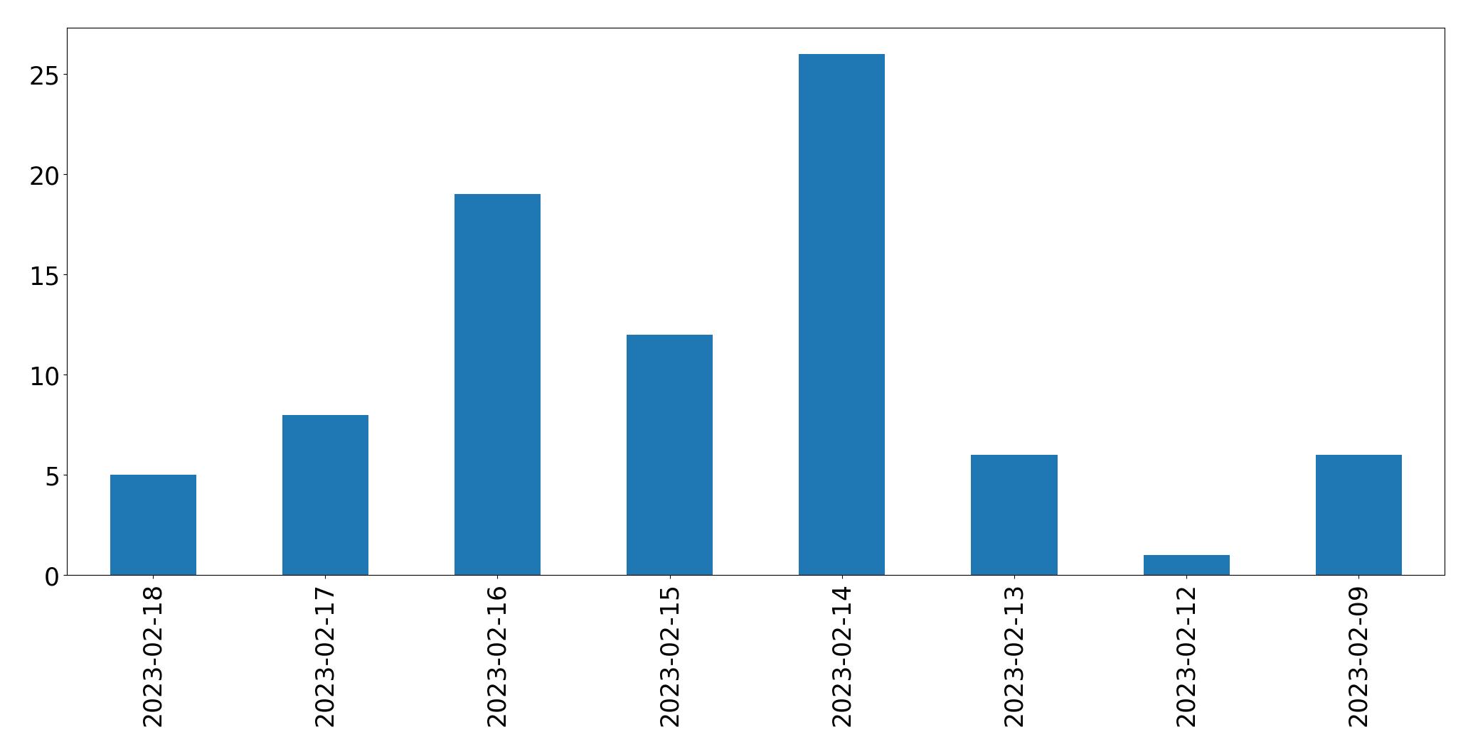 Gráfico de tweets por dia