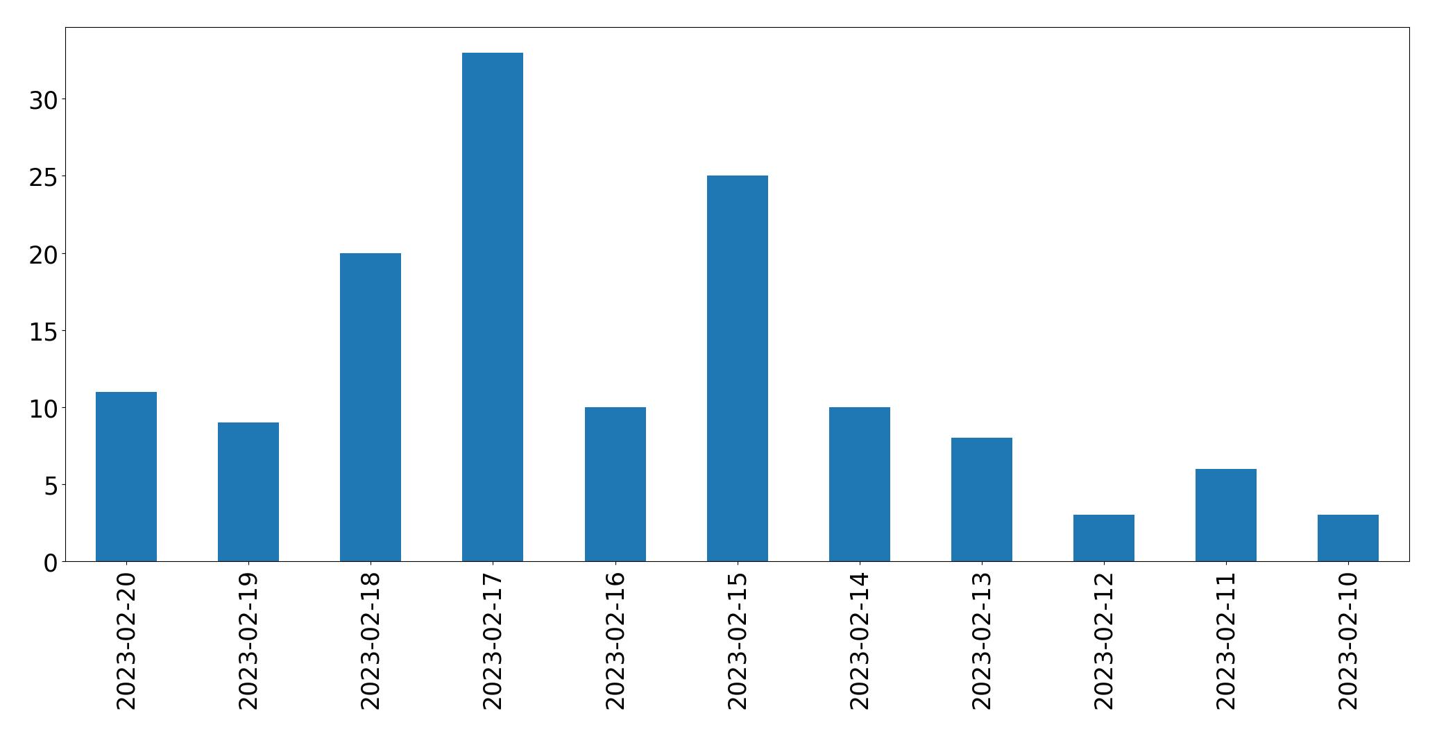 Gráfico de tweets por dia