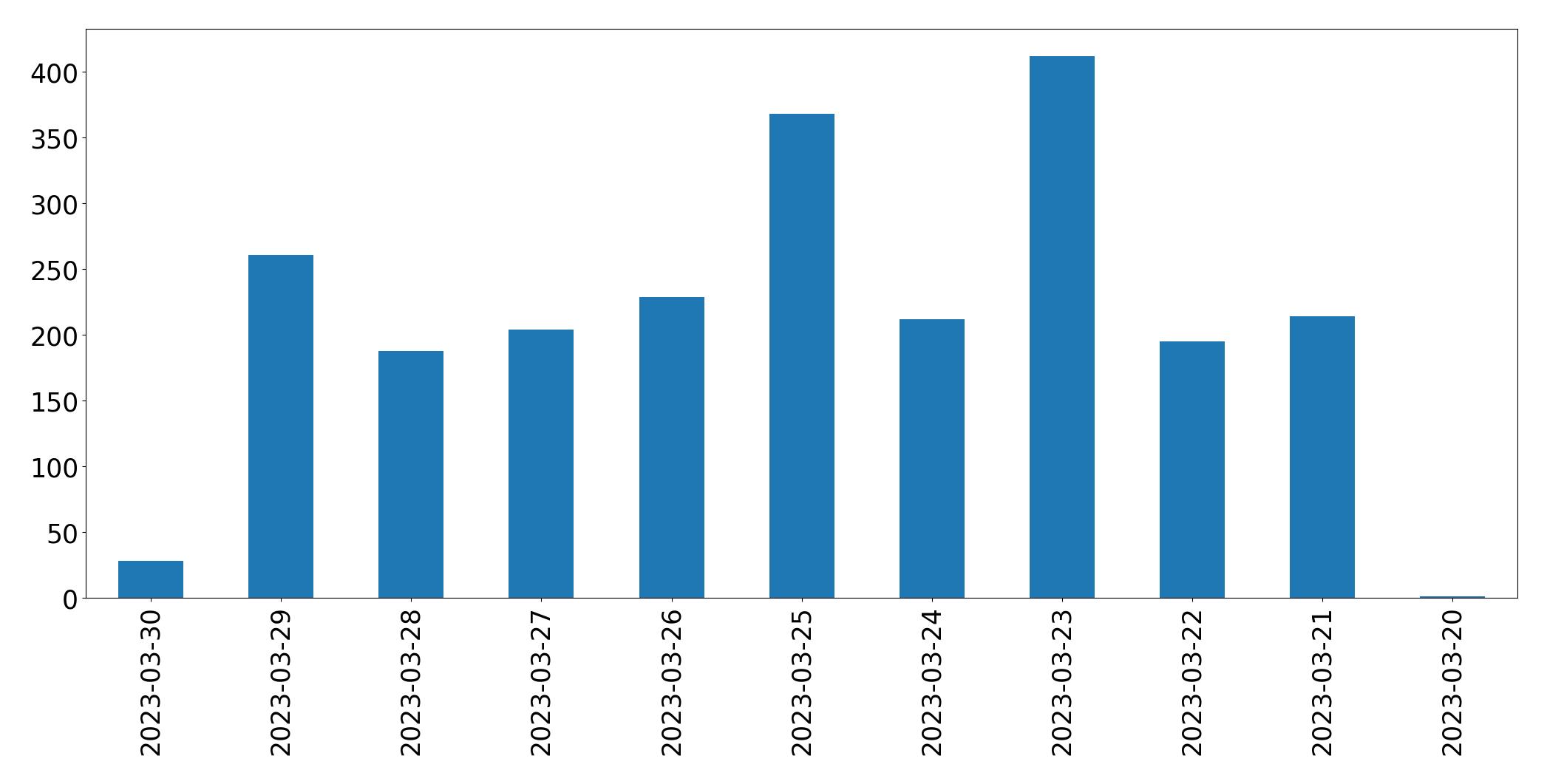 Gráfico de tweets por dia