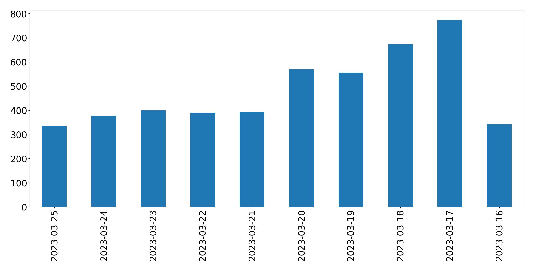 Gráfico de tweets por dia