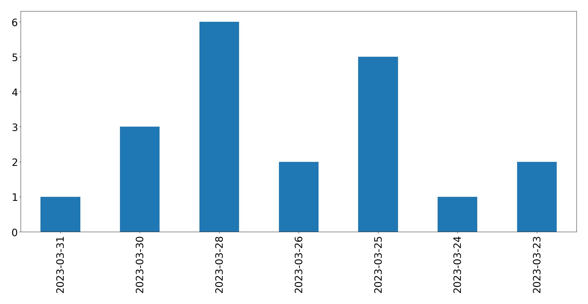 Gráfico de tweets por dia