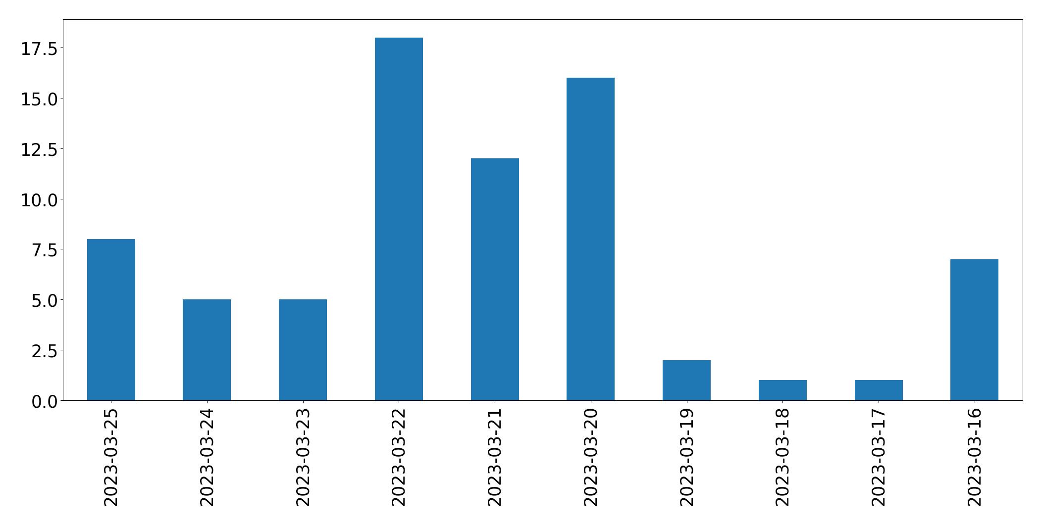 Gunluk tweet grafigi