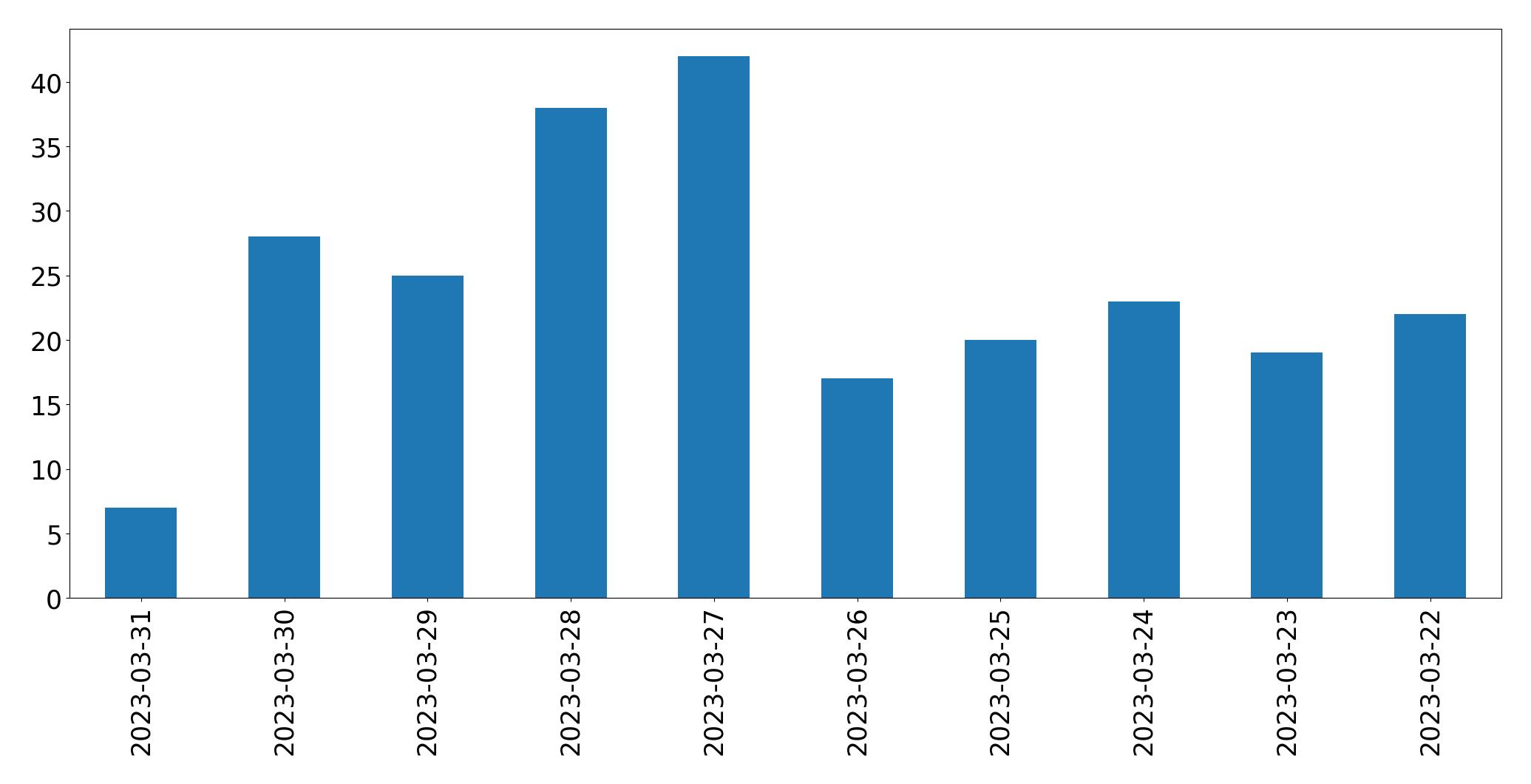 Gráfico de tweets por dia