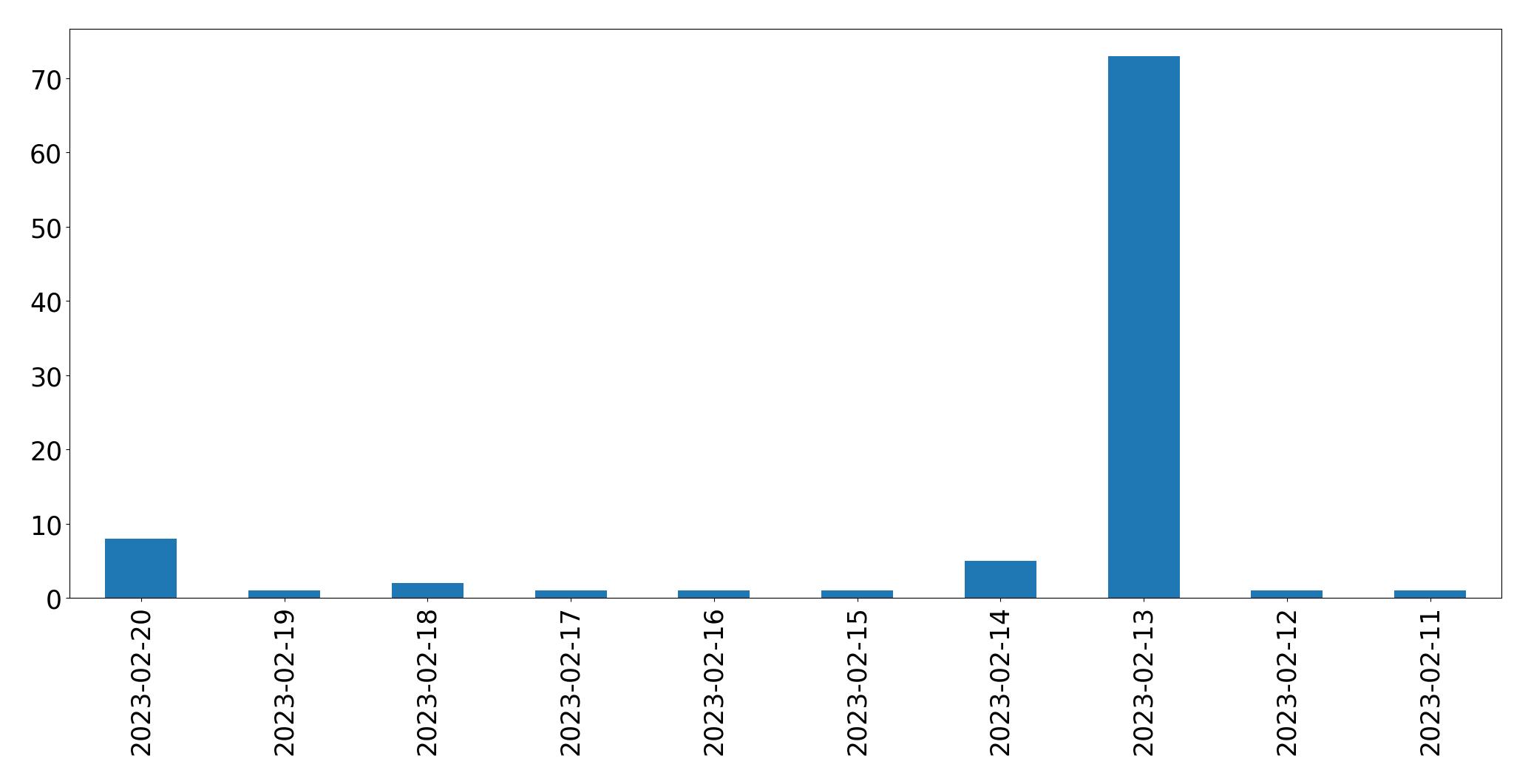 Gráfico de tweets por dia