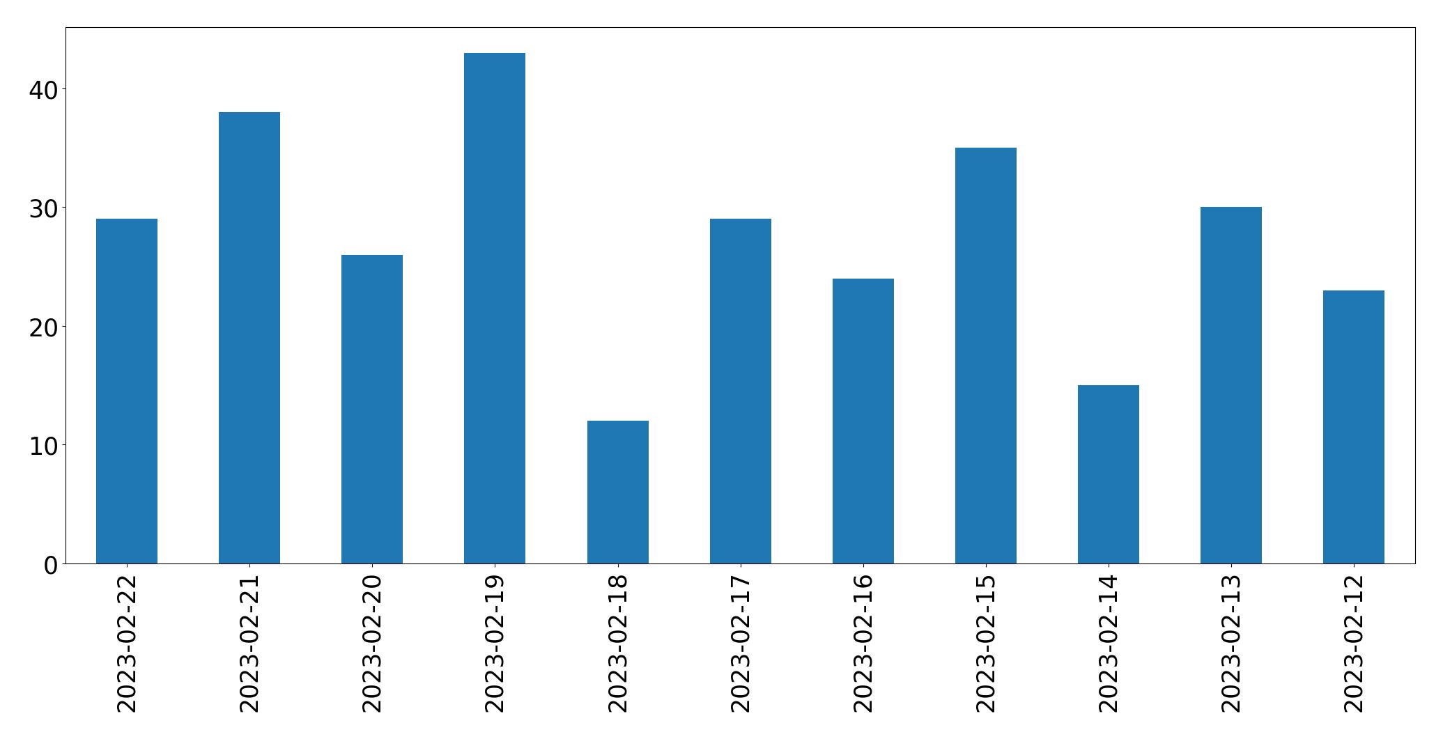 Gráfico de tweets por dia