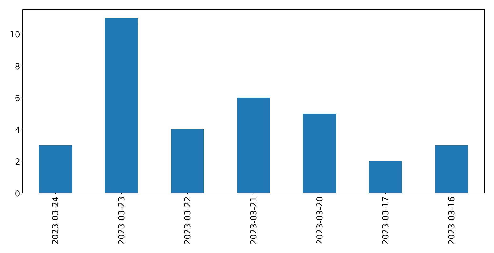 Gráfico de tweets por dia
