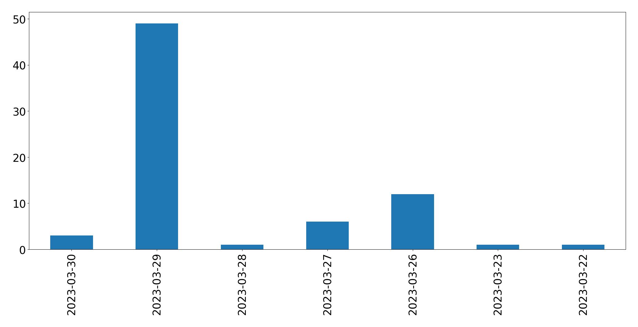 Gunluk tweet grafigi