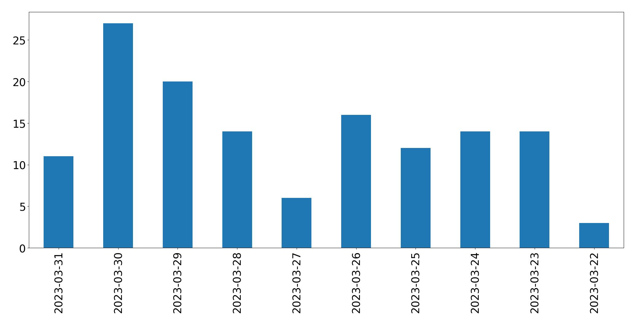 Gráfico de tweets por dia