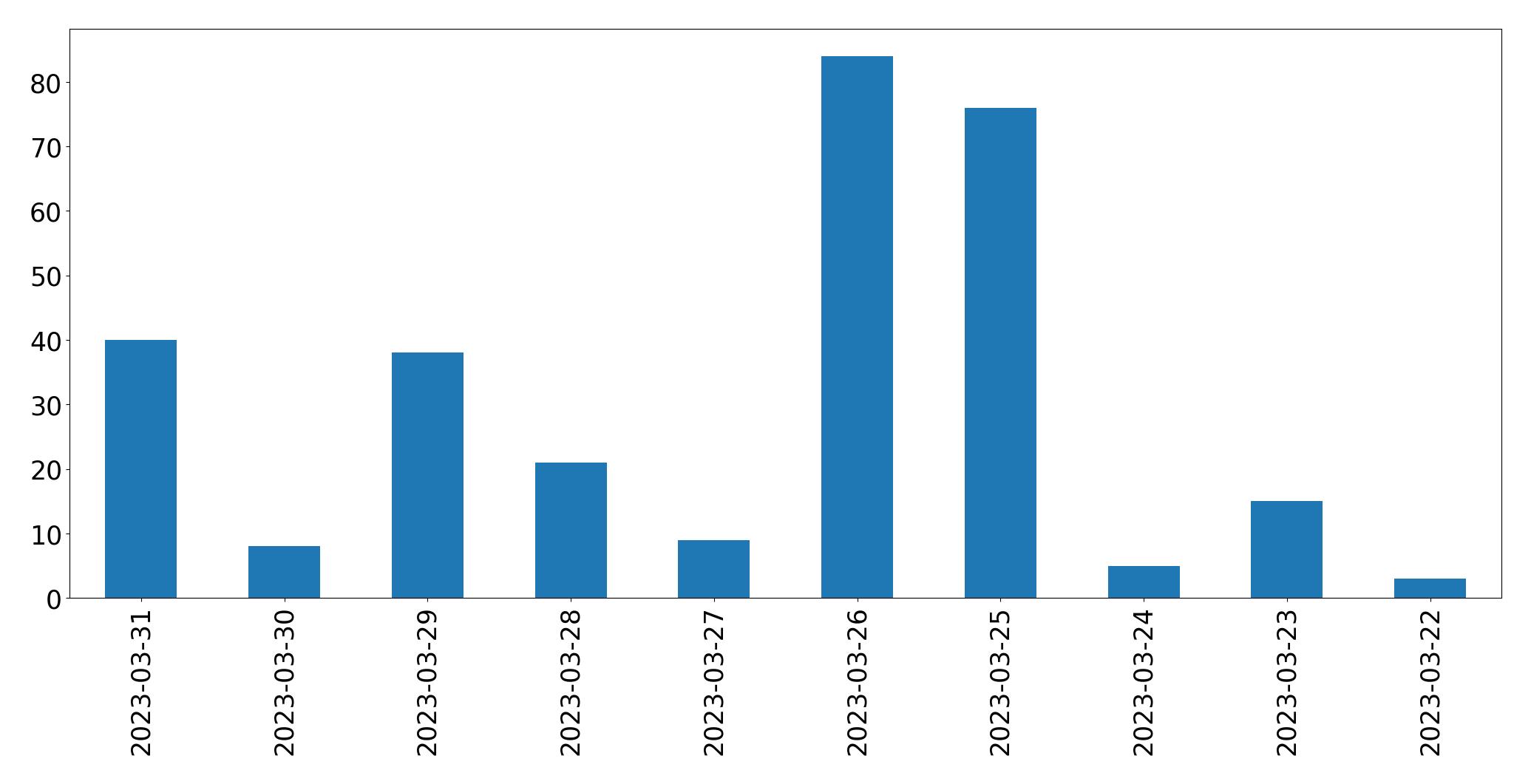 Gráfico de tweets por dia