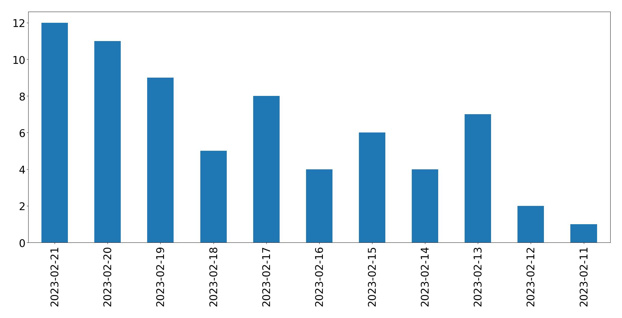 Gráfico de tweets por dia