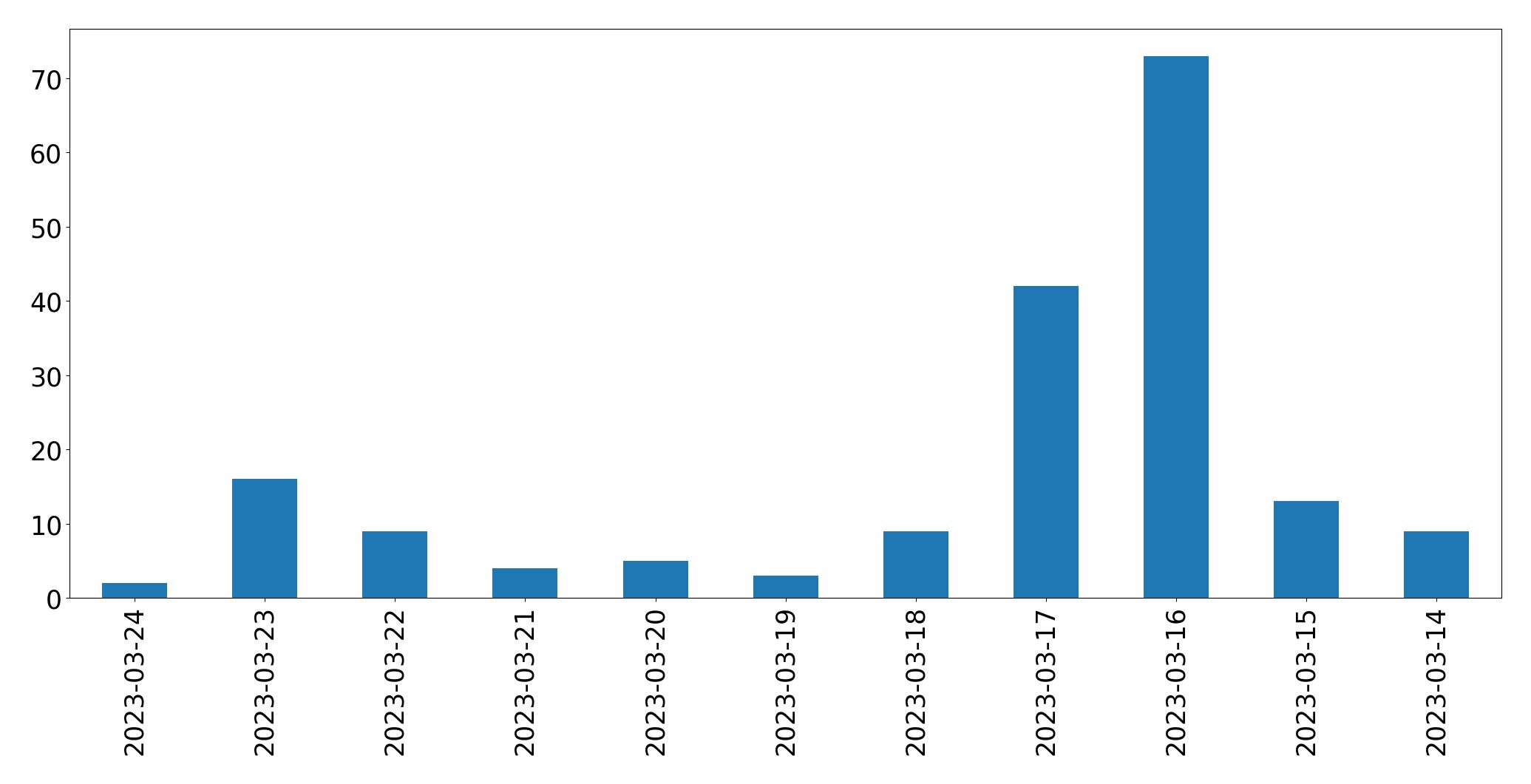 Gráfico de tweets por dia