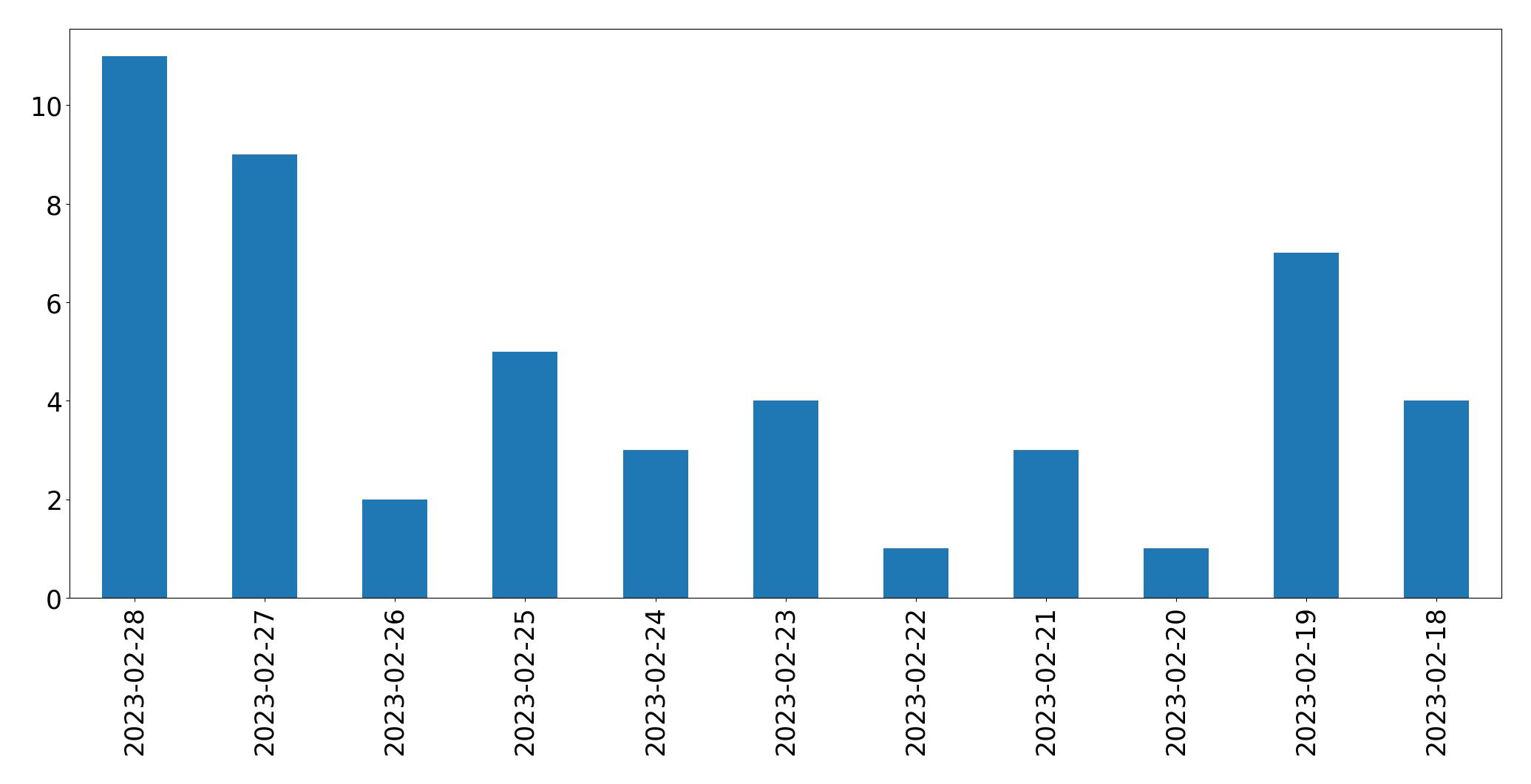 Gunluk tweet grafigi