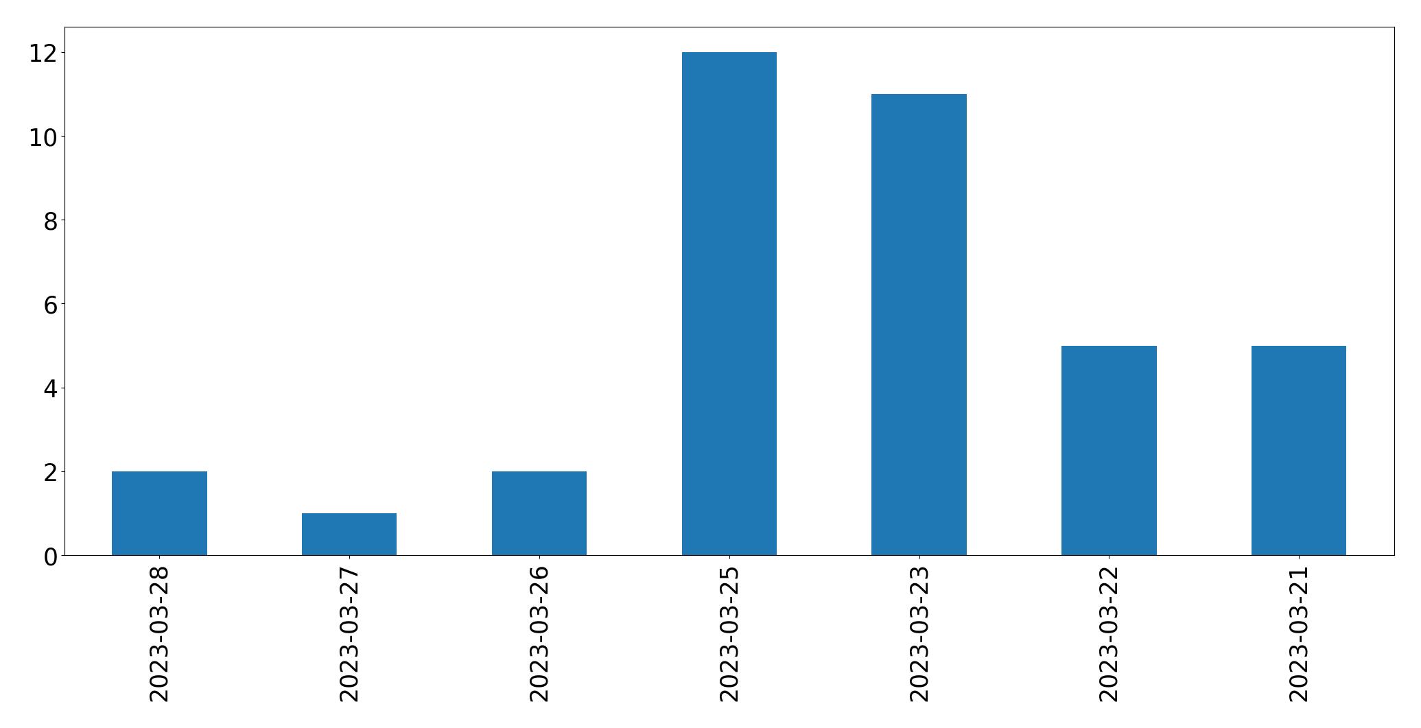 Gráfico de tweets por dia