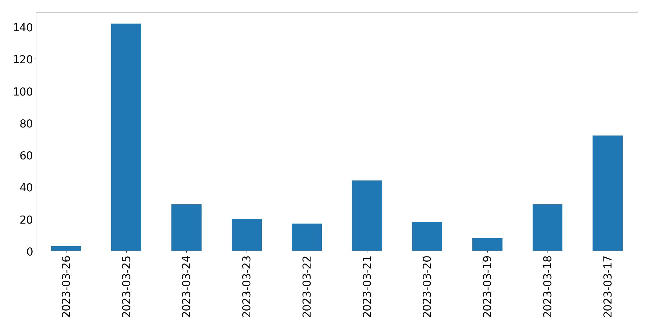 Tweets per day chart