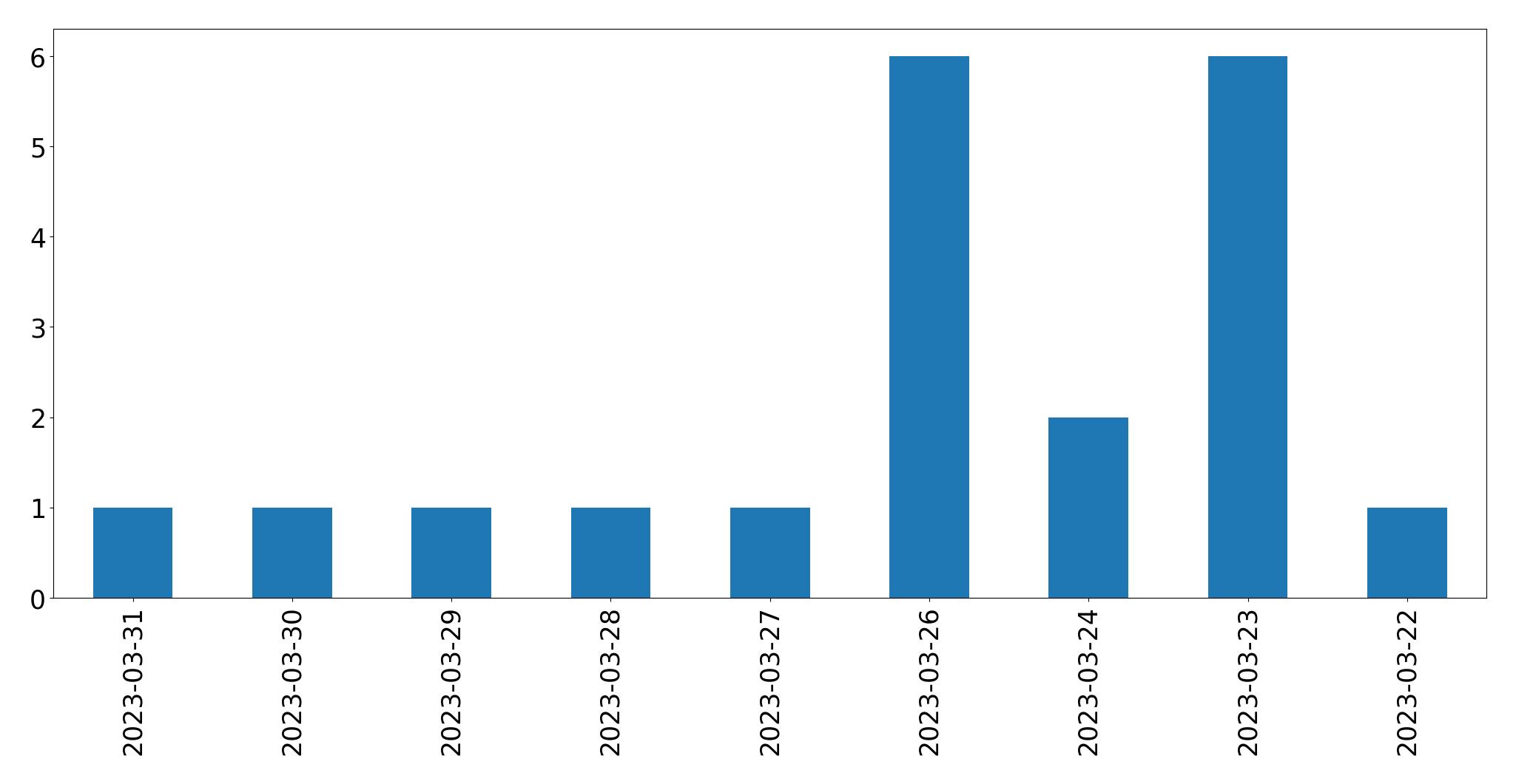 Tweets per day chart
