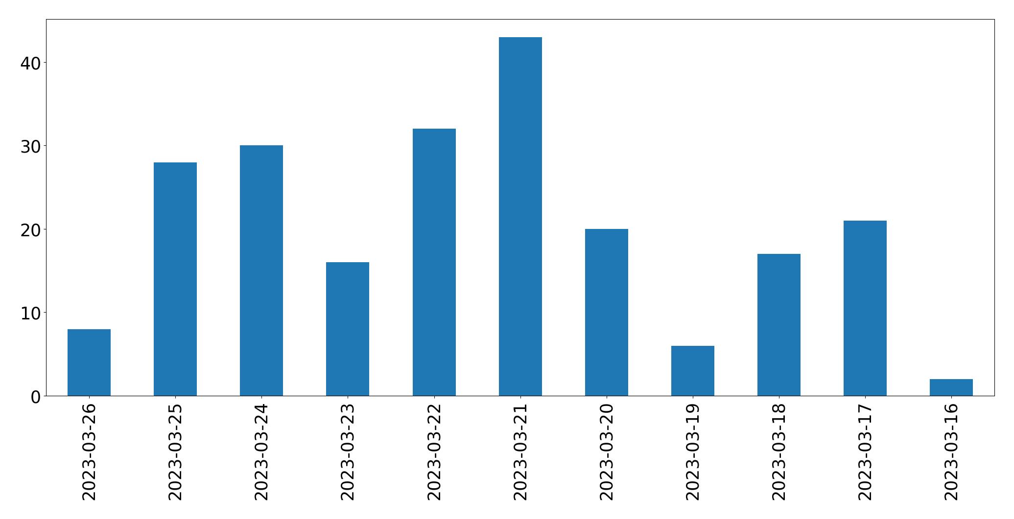 Gráfico de tweets por dia