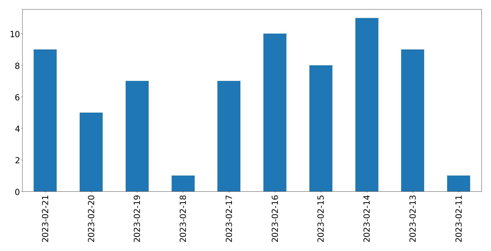 Gráfico de tweets por dia