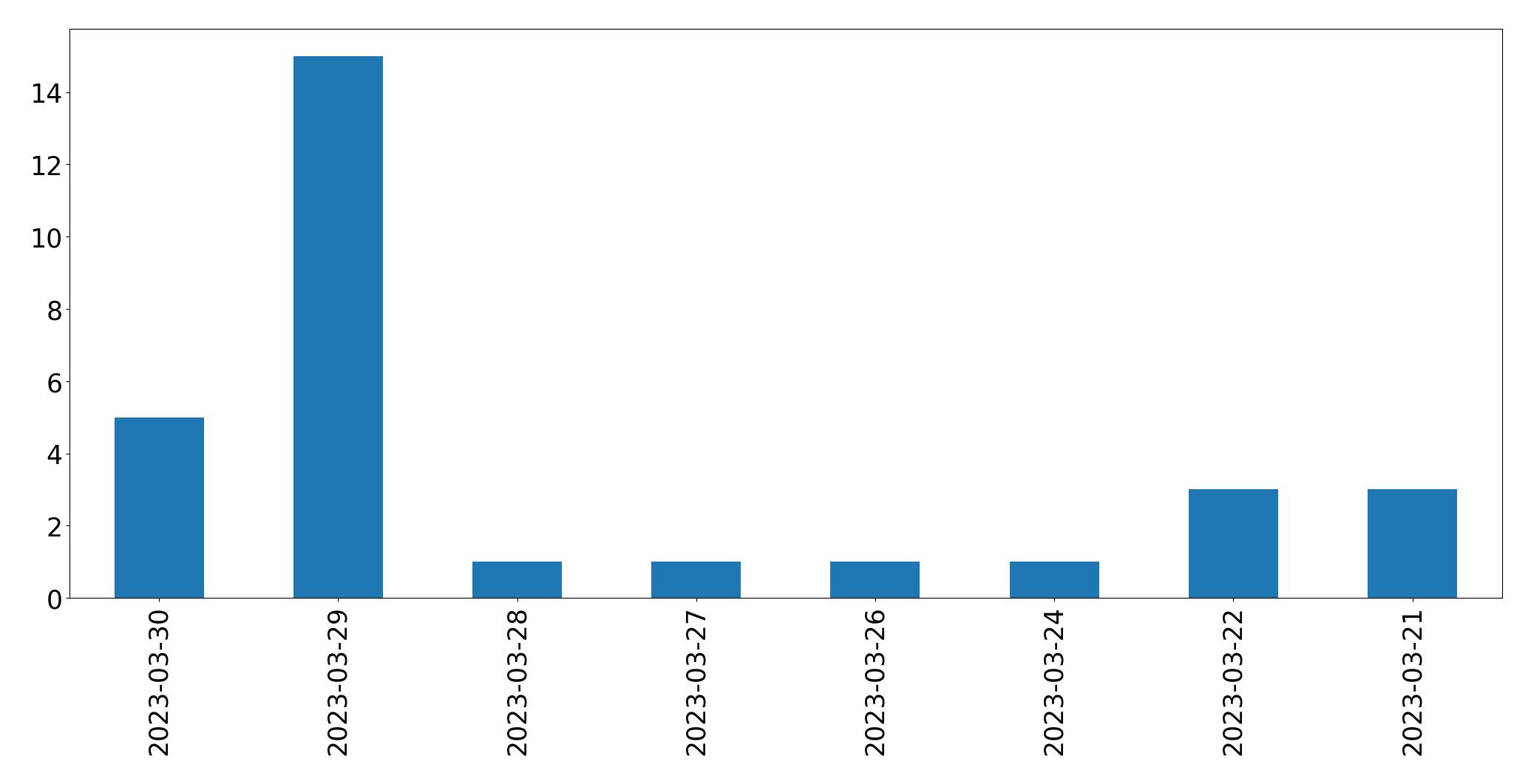 Gráfico de tweets por dia