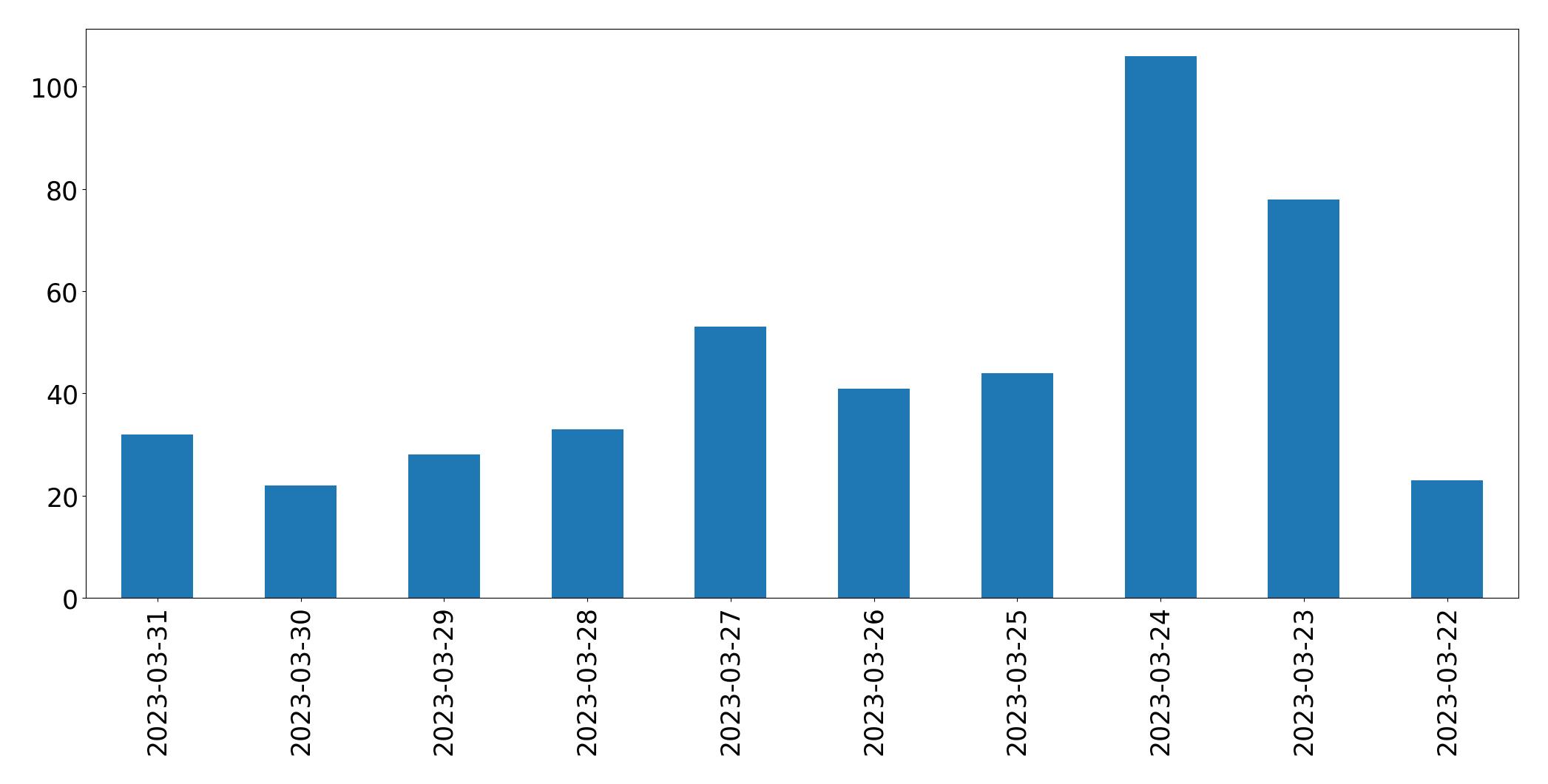 Gráfico de tweets por dia