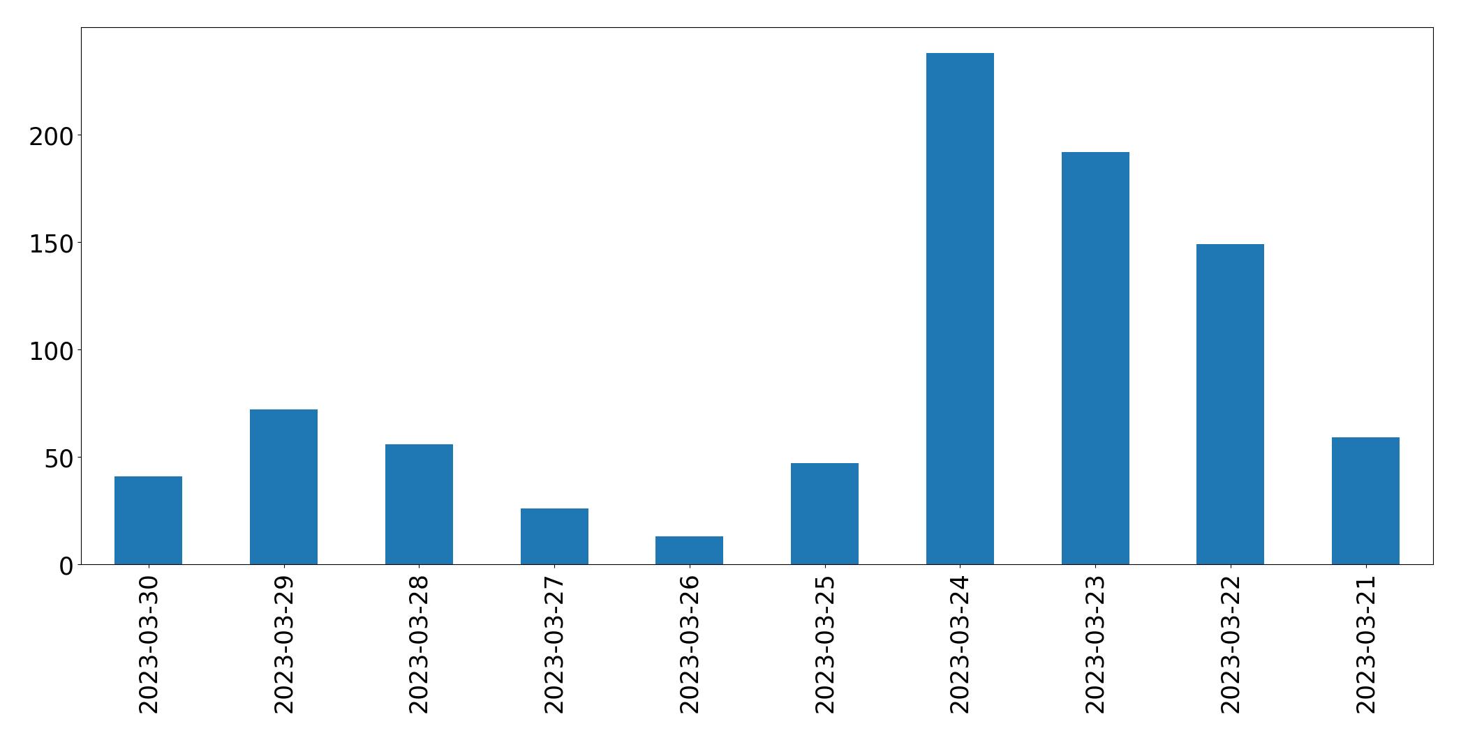 Gráfico de tweets por dia