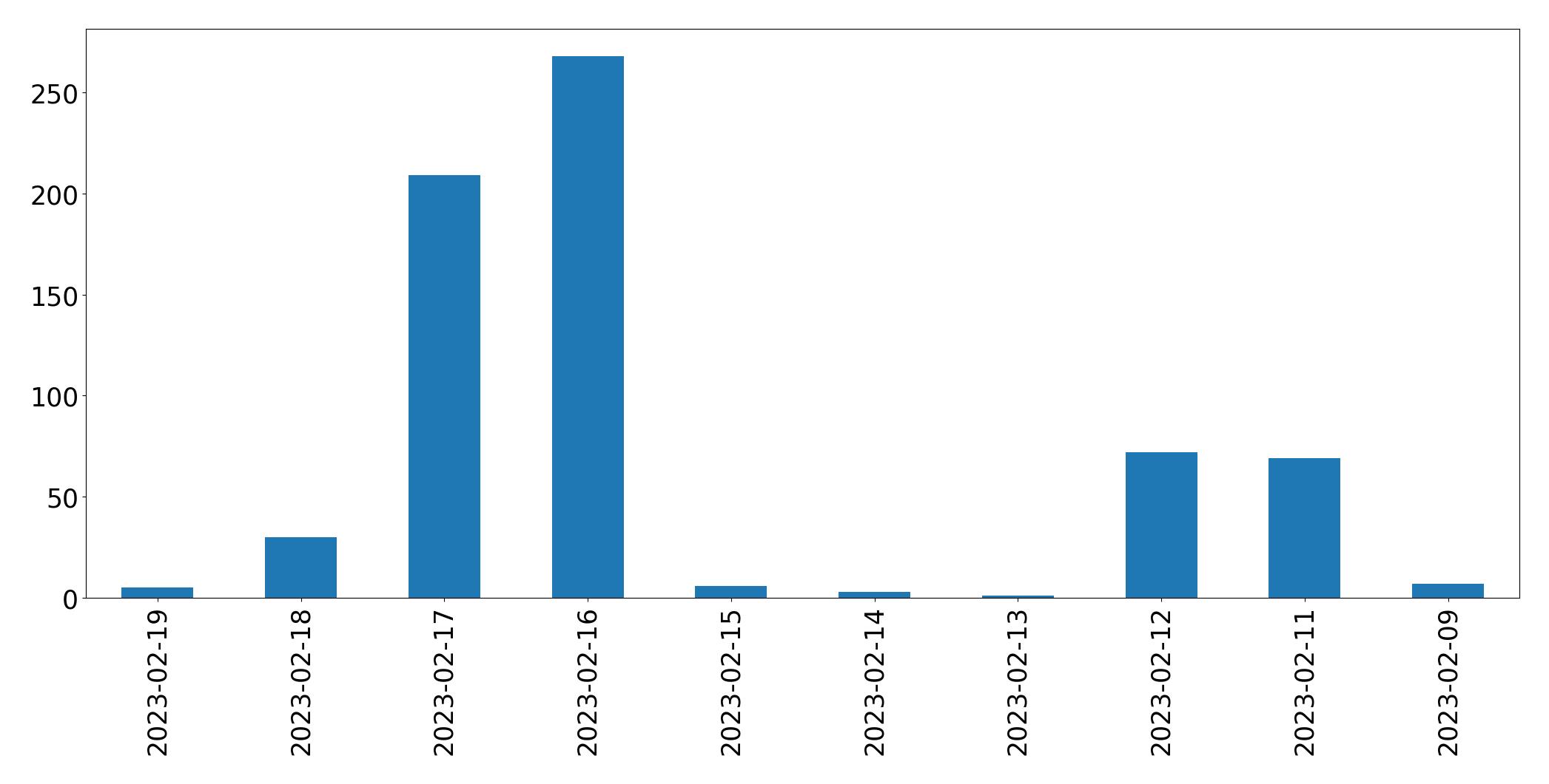 Grafik tweet per hari