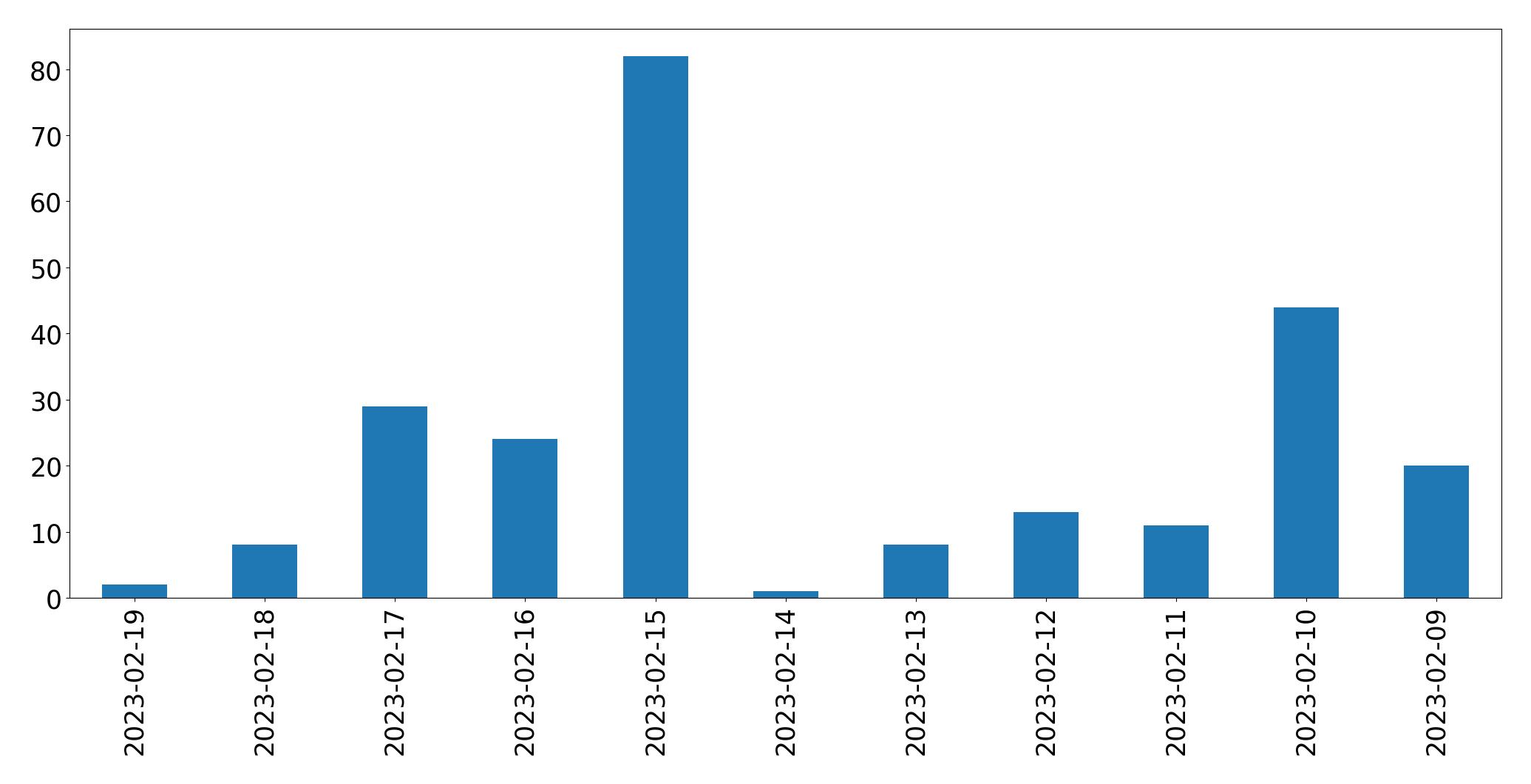 Gráfico de tweets por dia