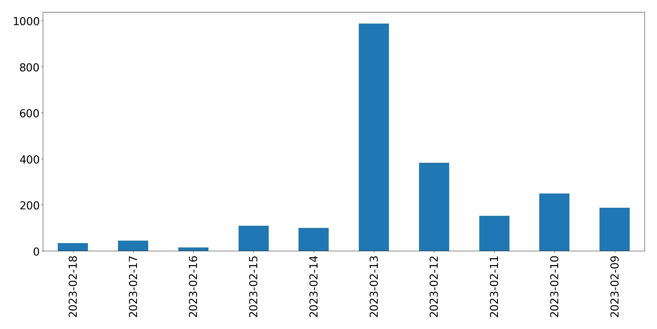 Gráfico de tweets por dia
