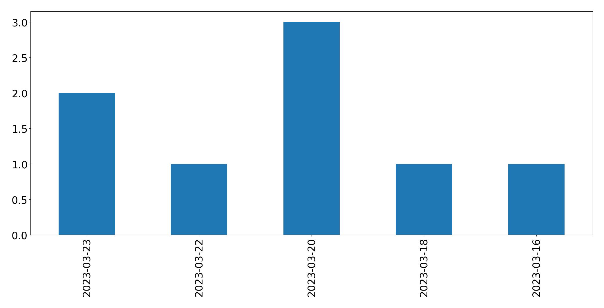 Gunluk tweet grafigi
