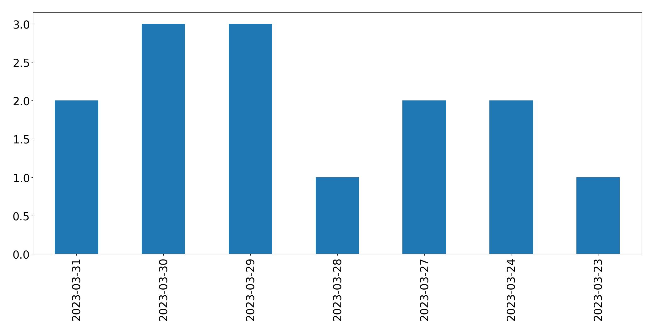 Tweets per day chart