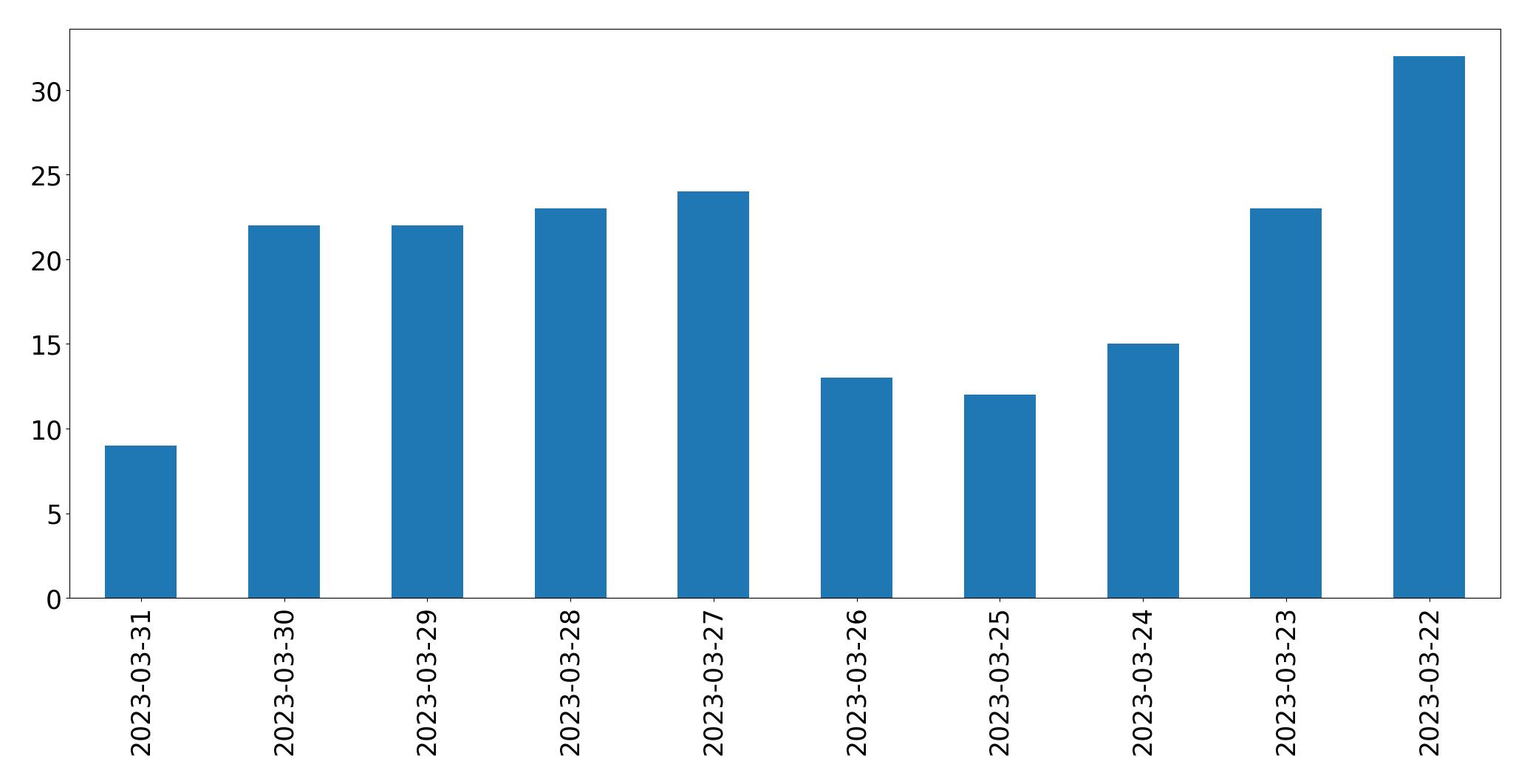 Gráfico de tweets por dia