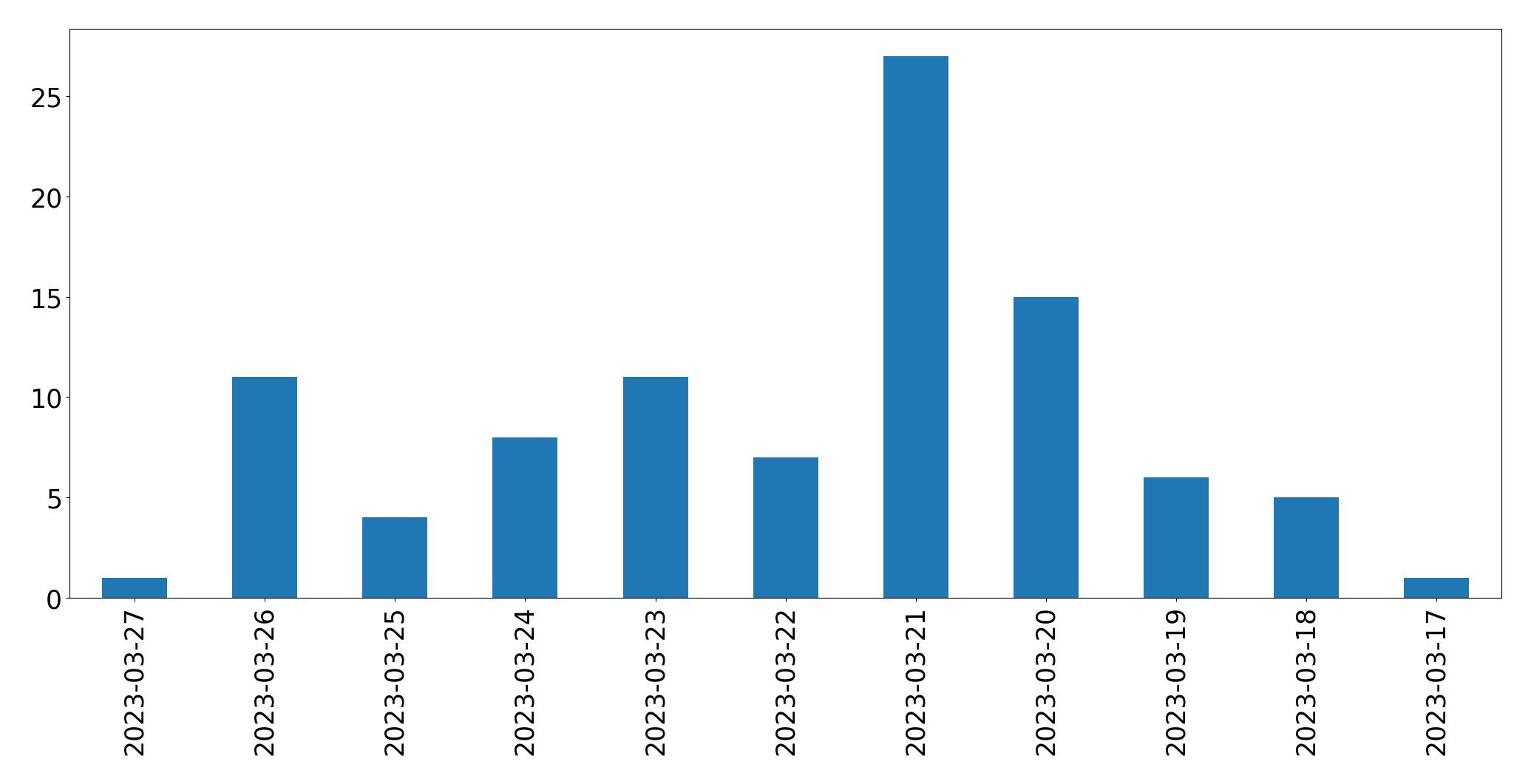 Gráfico de tweets por dia