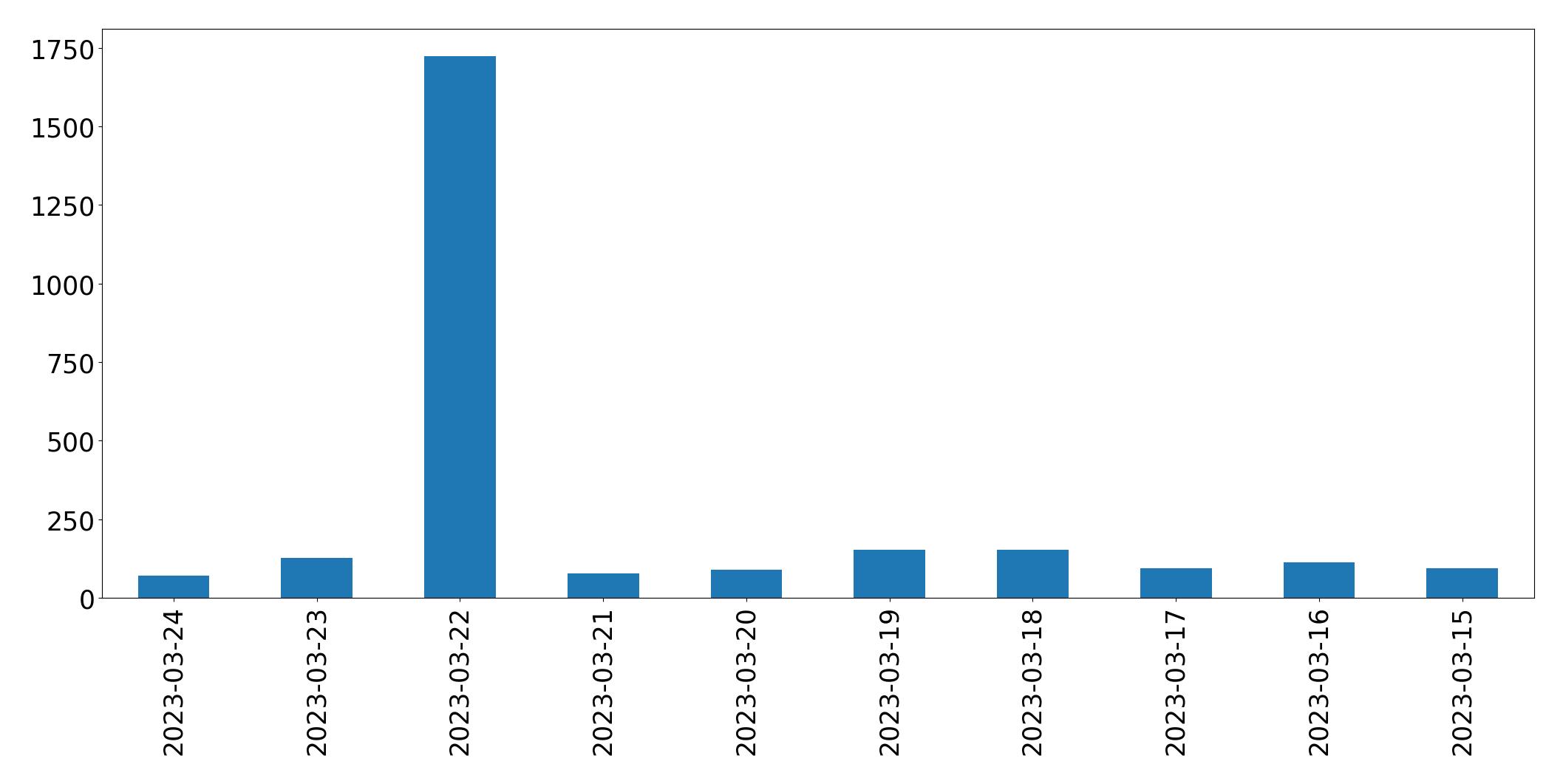 Gráfico de tweets por dia