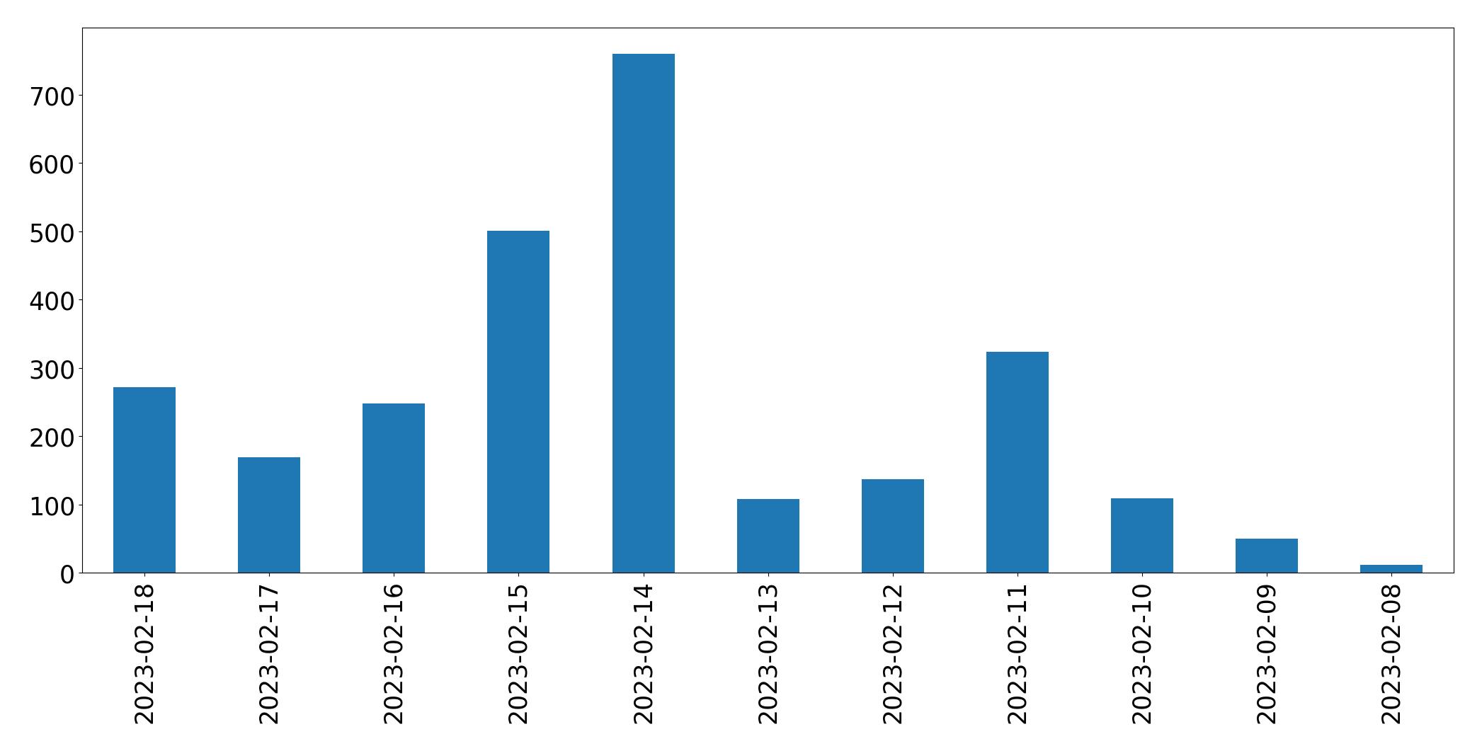 Gráfico de tweets por dia