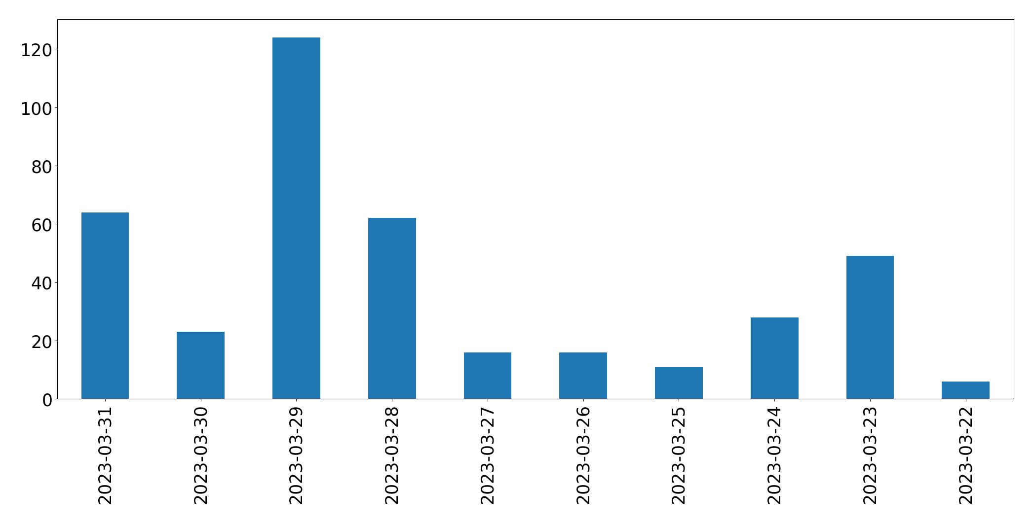Tweets per day chart