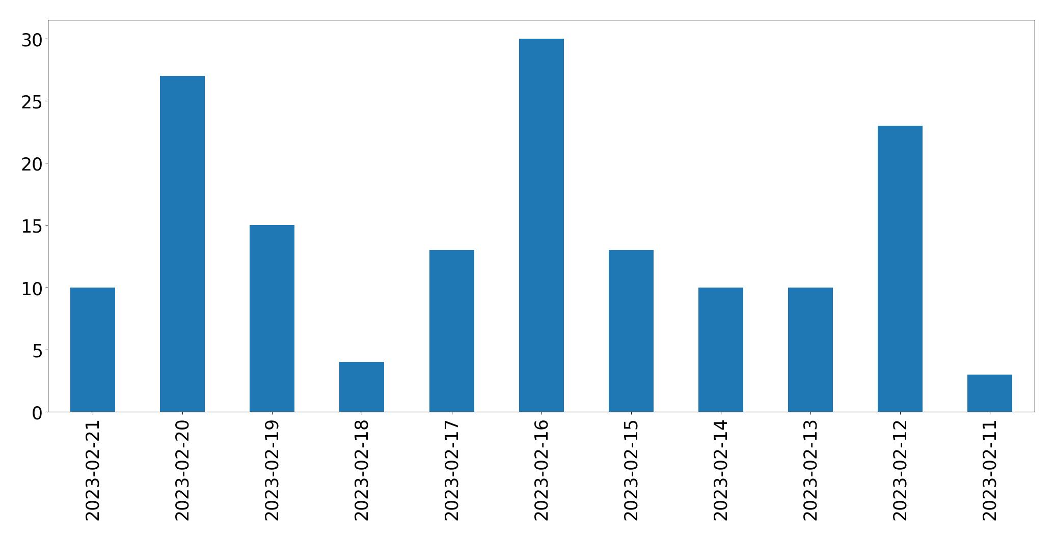 Gráfico de tweets por dia