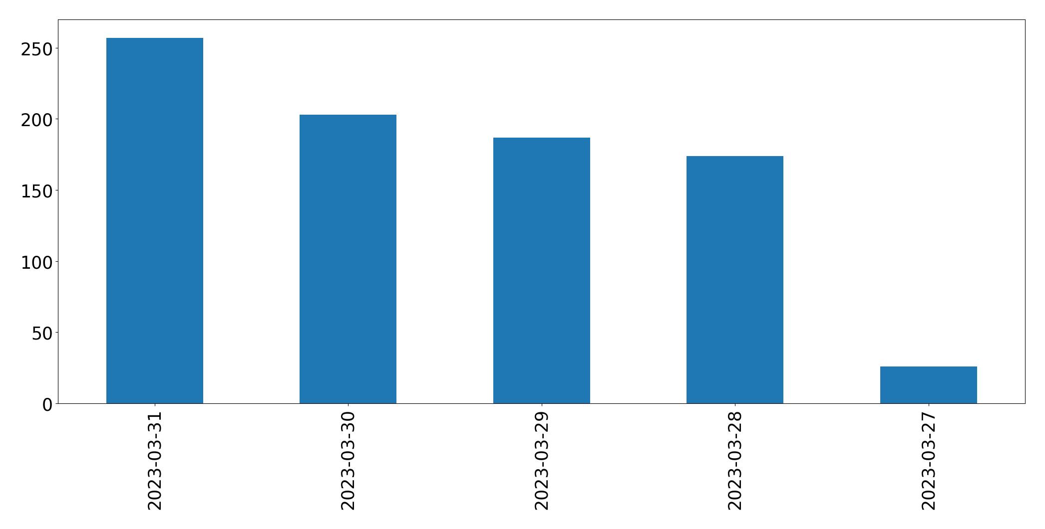 Gunluk tweet grafigi